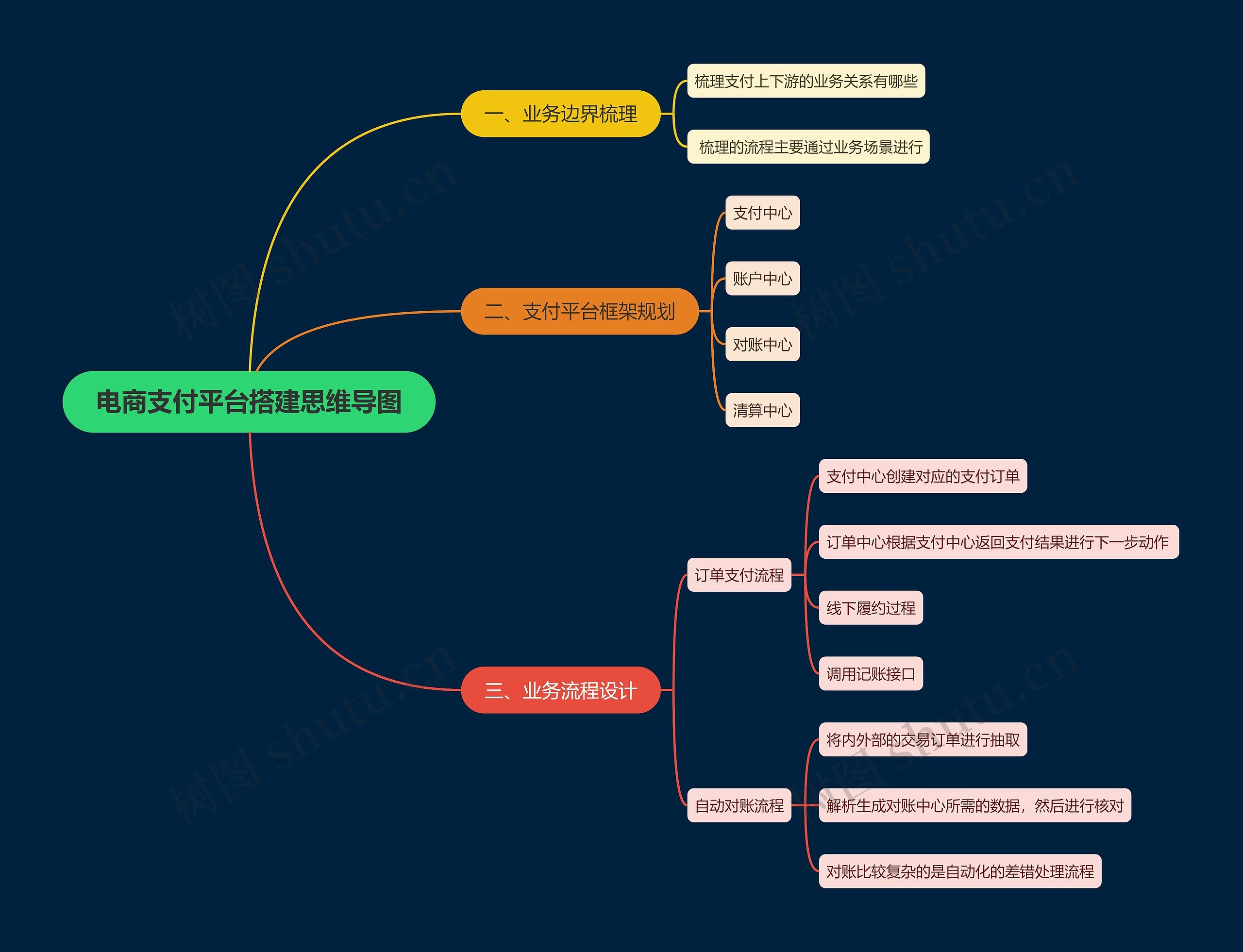 电商支付平台搭建思维导图