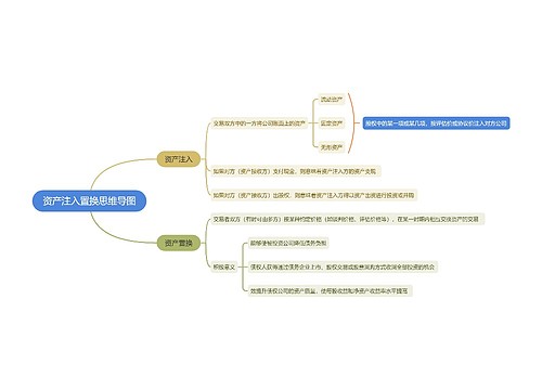 资产注入置换思维导图