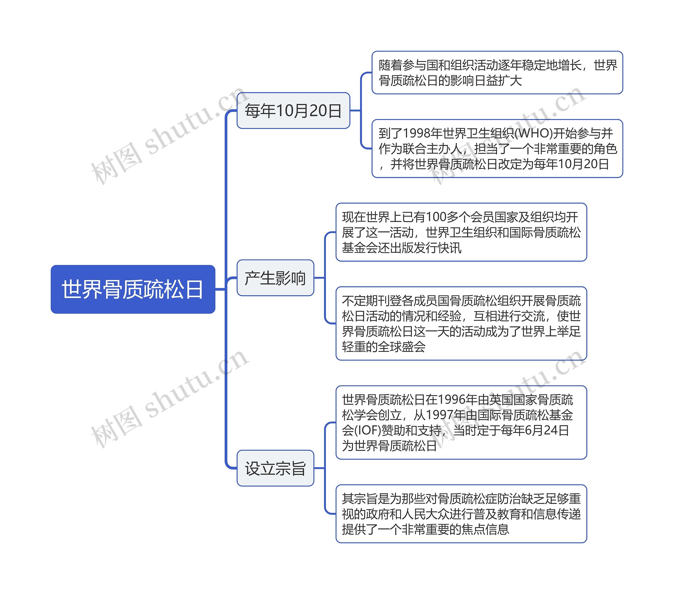 世界骨质疏松日思维导图