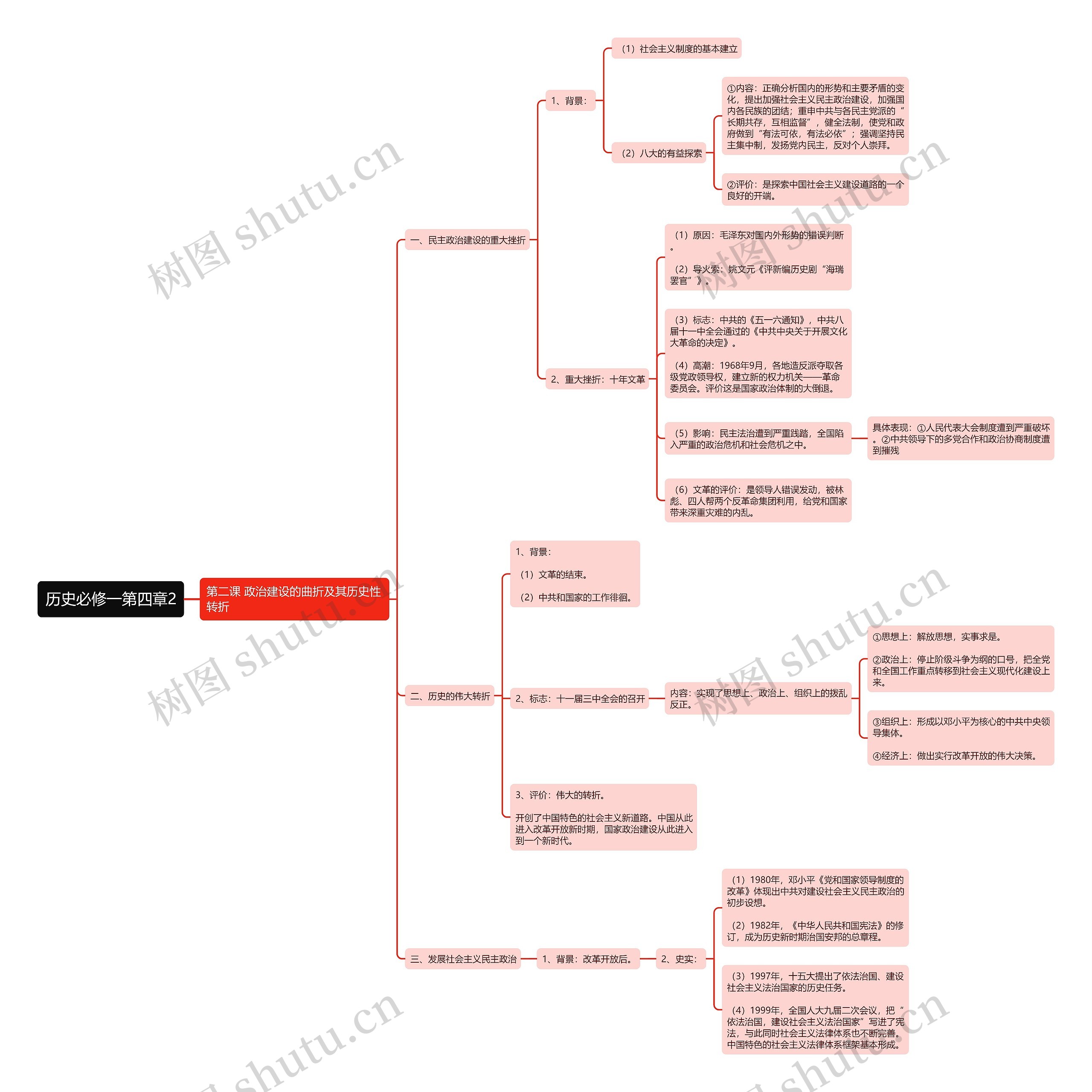 历史必修一第四章2思维导图