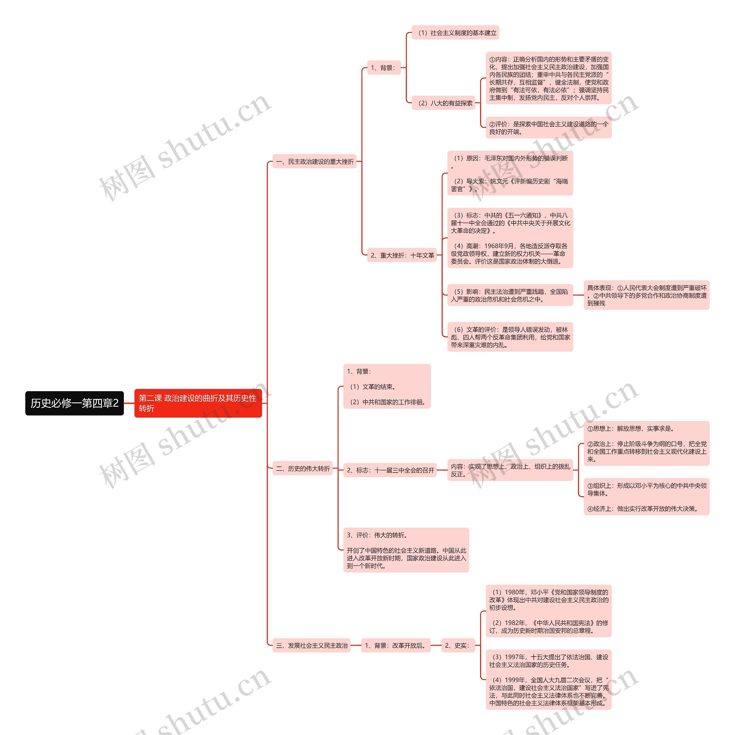 历史必修一第四章2思维导图高清图 历史必修一第四章2思维导图