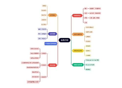 铁画业务介绍思维导图