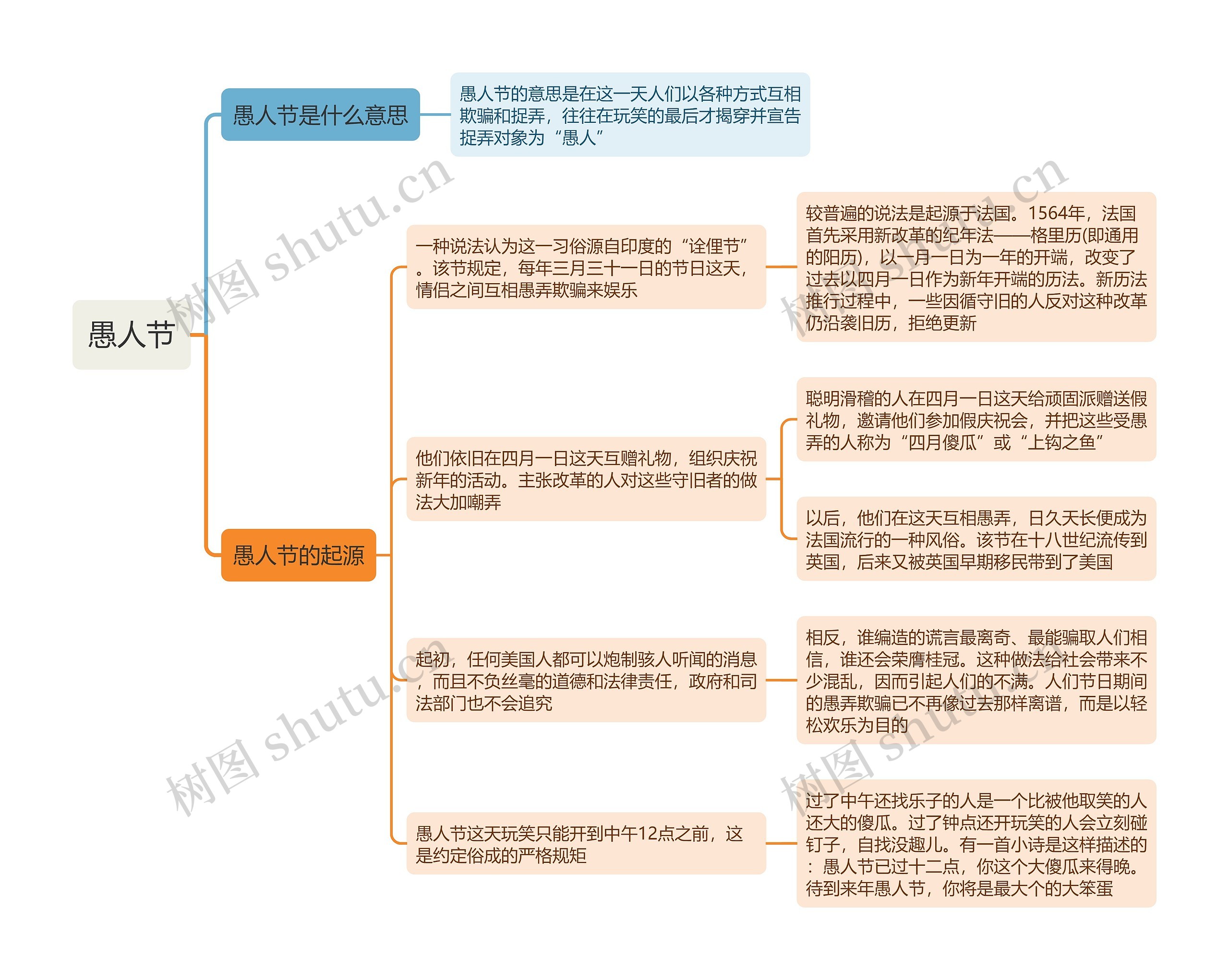 愚人节思维导图