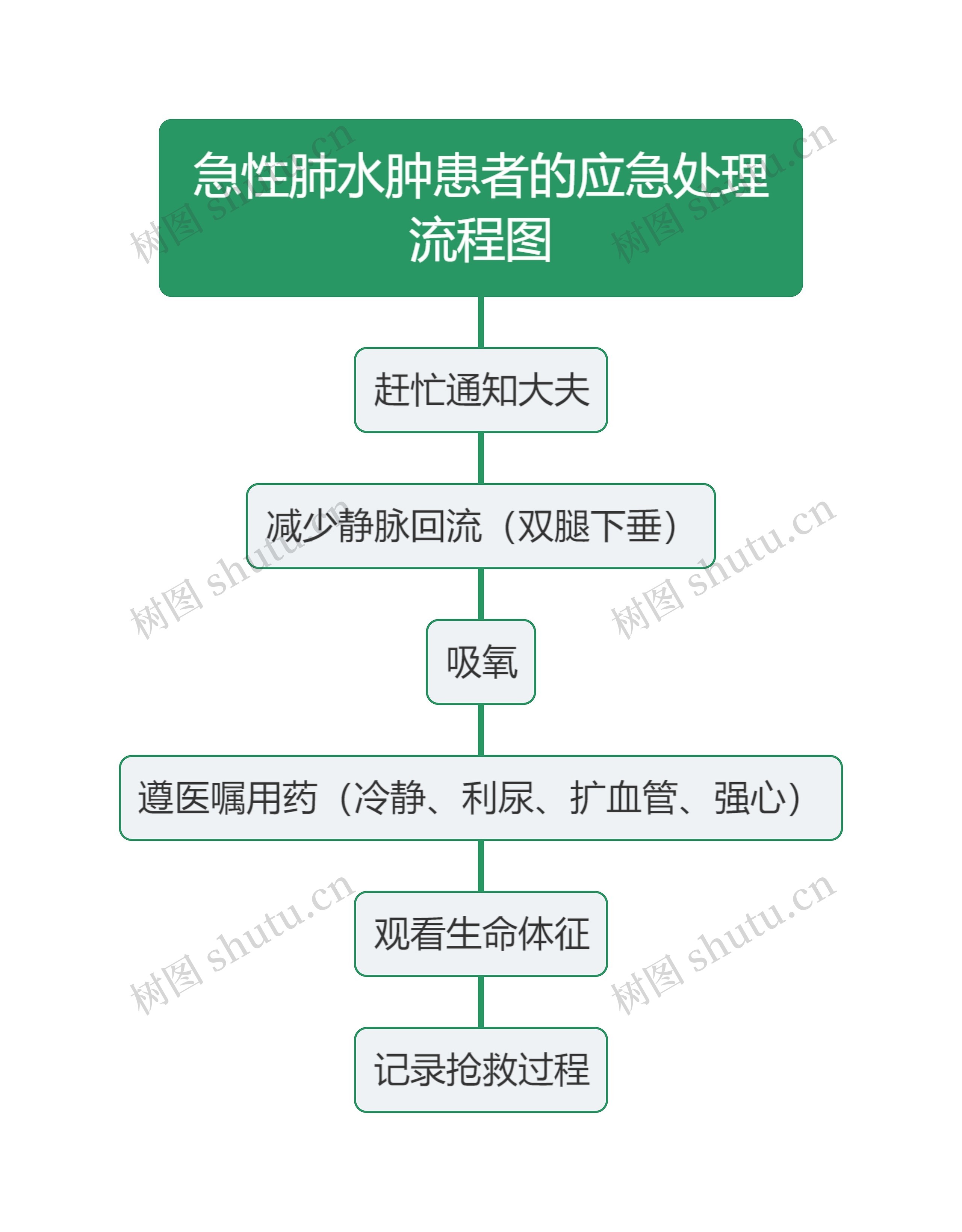 急性肺水肿患者的应急处理流程图思维导图