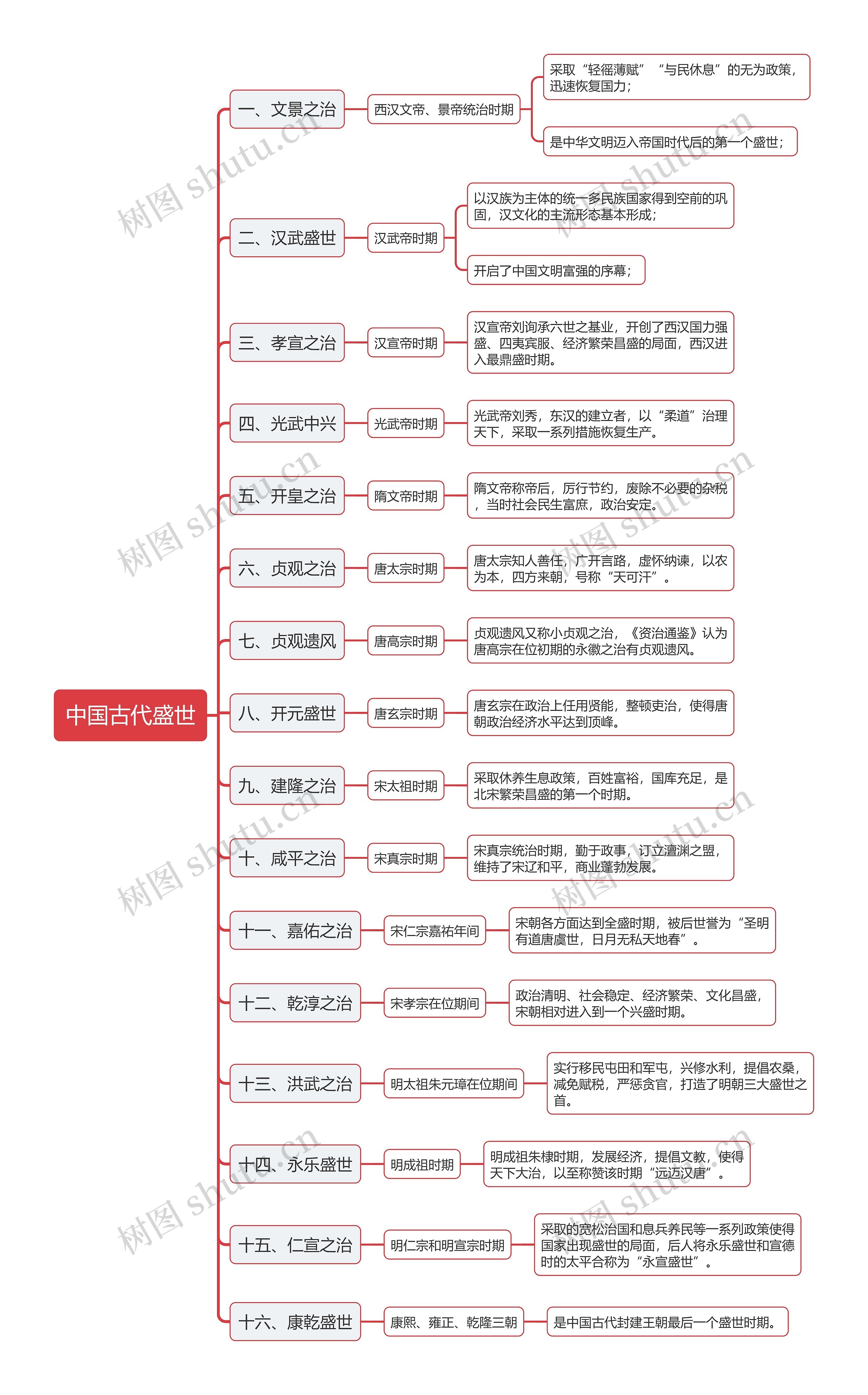 中国古代盛世思维导图