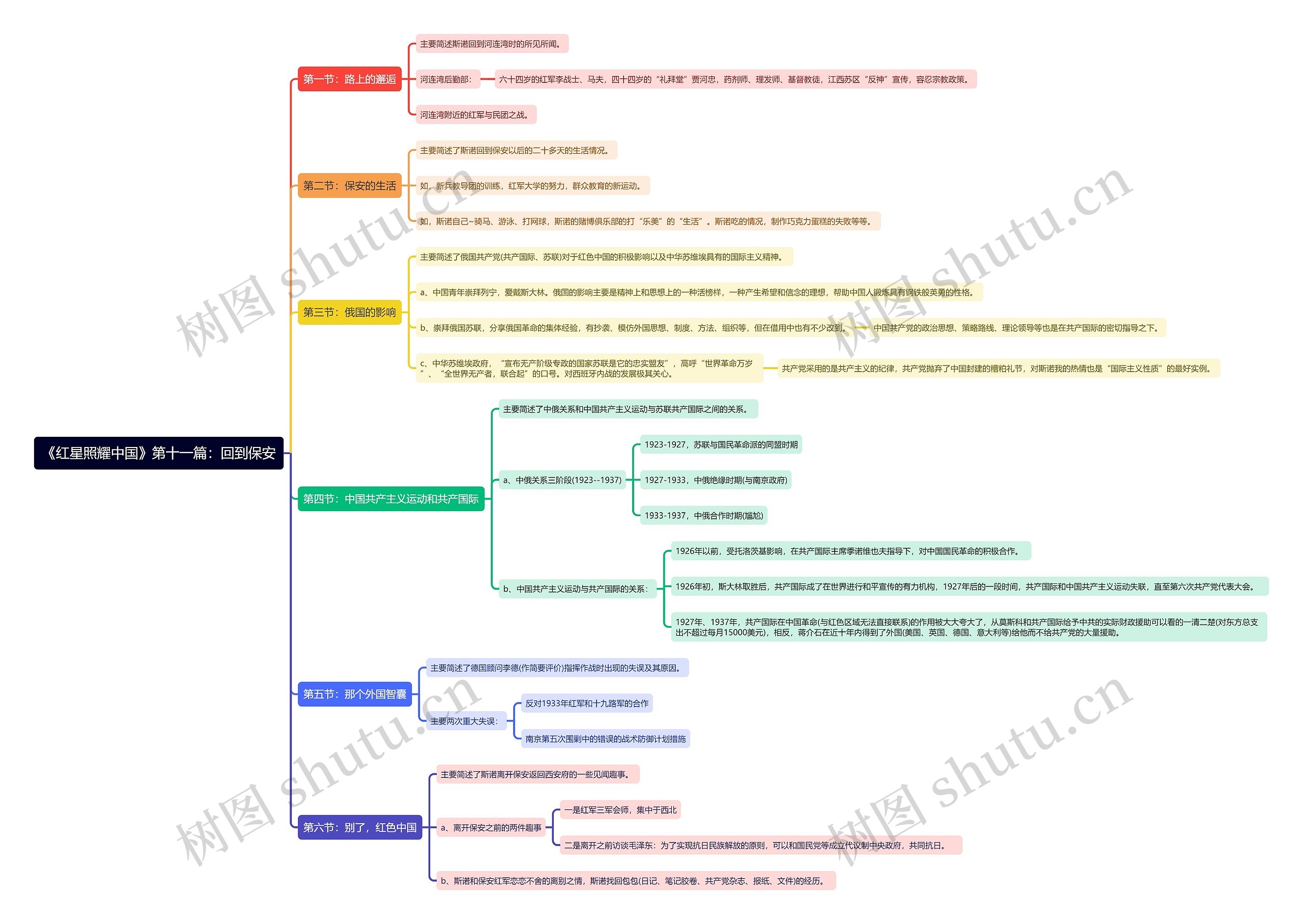 《红星照耀中国》第十一篇：回到保安思维导图