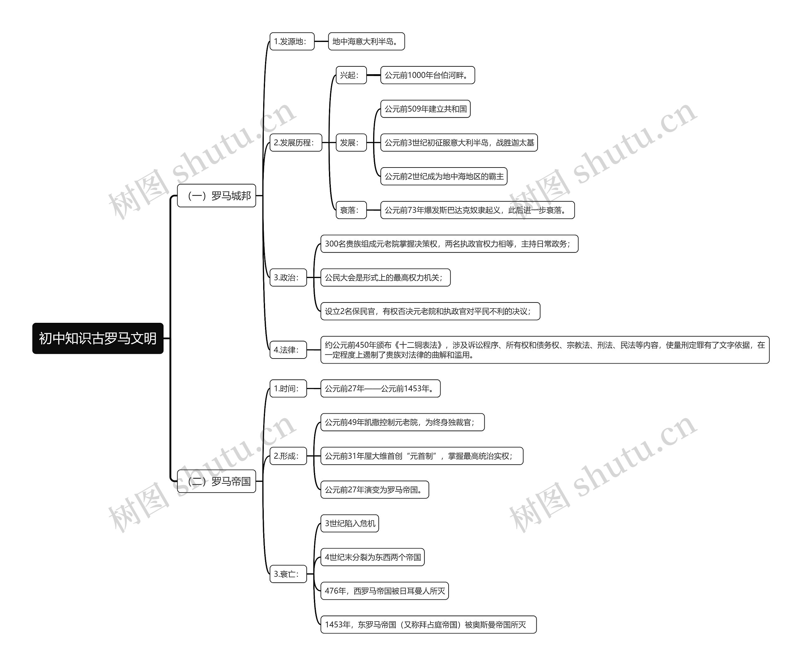 初中知识古罗马文明思维导图