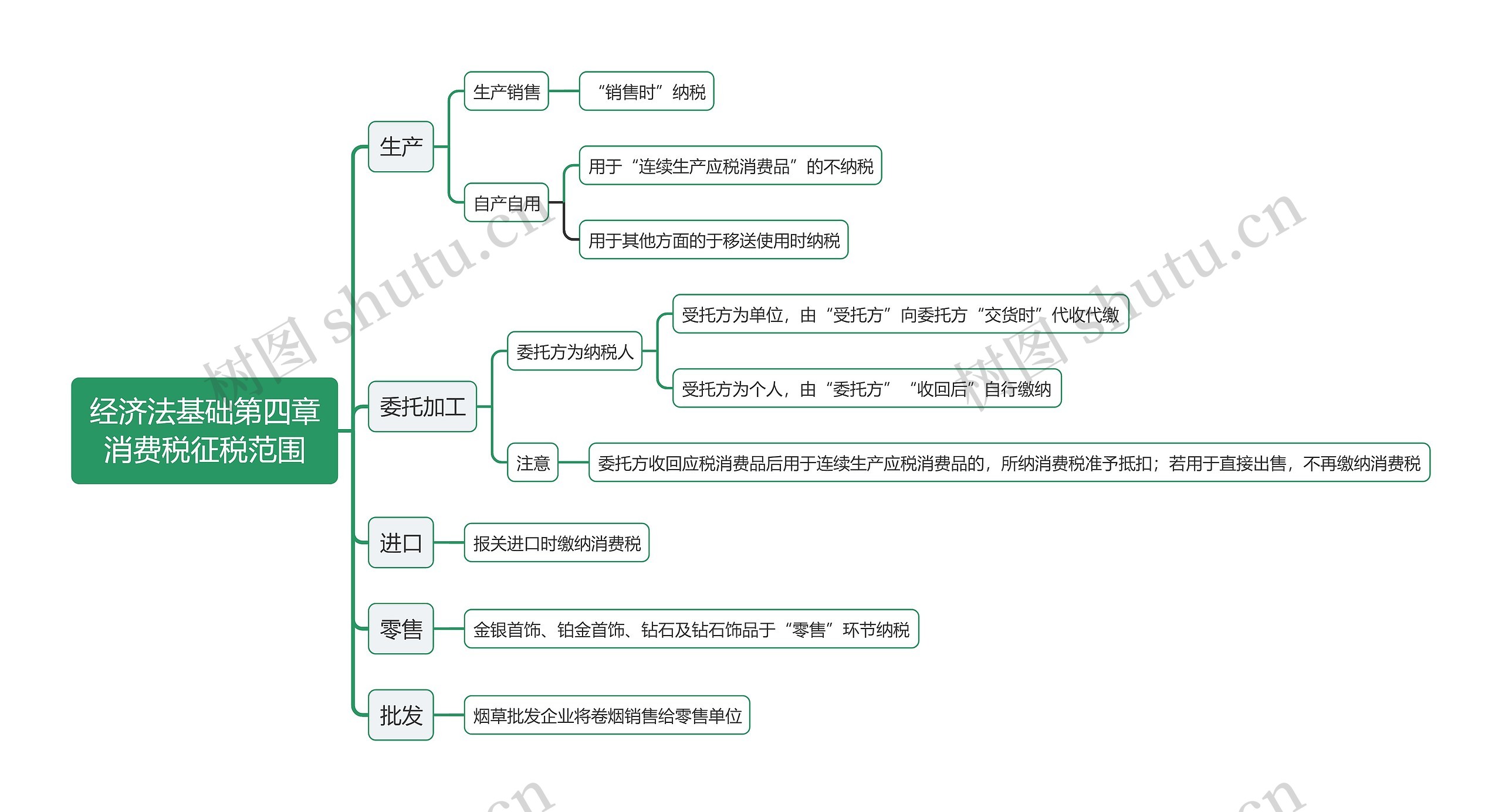 经济法基础第四章消费税征税范围思维导图