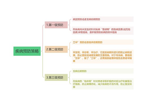 疾病预防策略