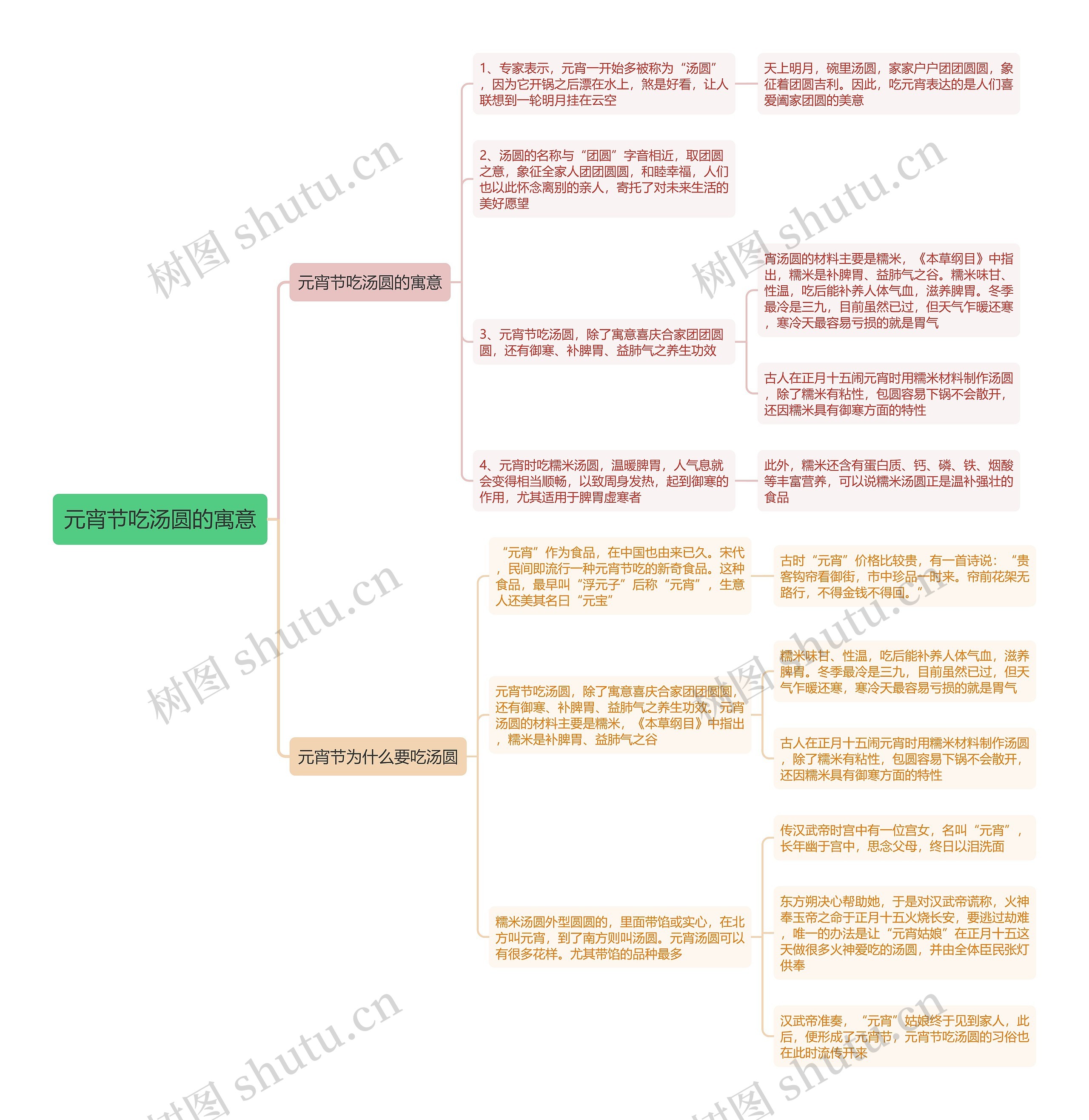 元宵节吃汤圆的寓意思维导图