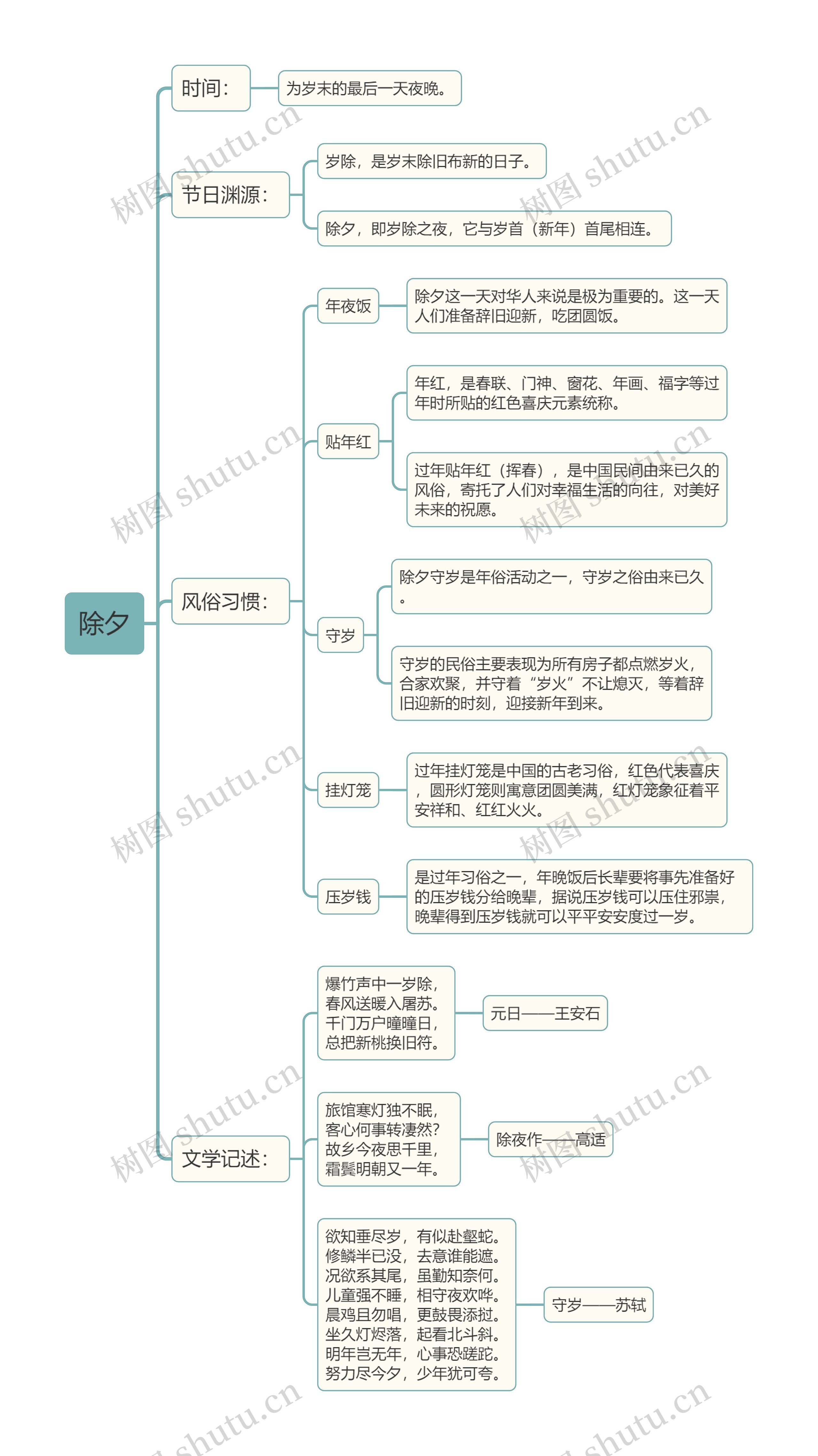 中国传统节日除夕思维导图