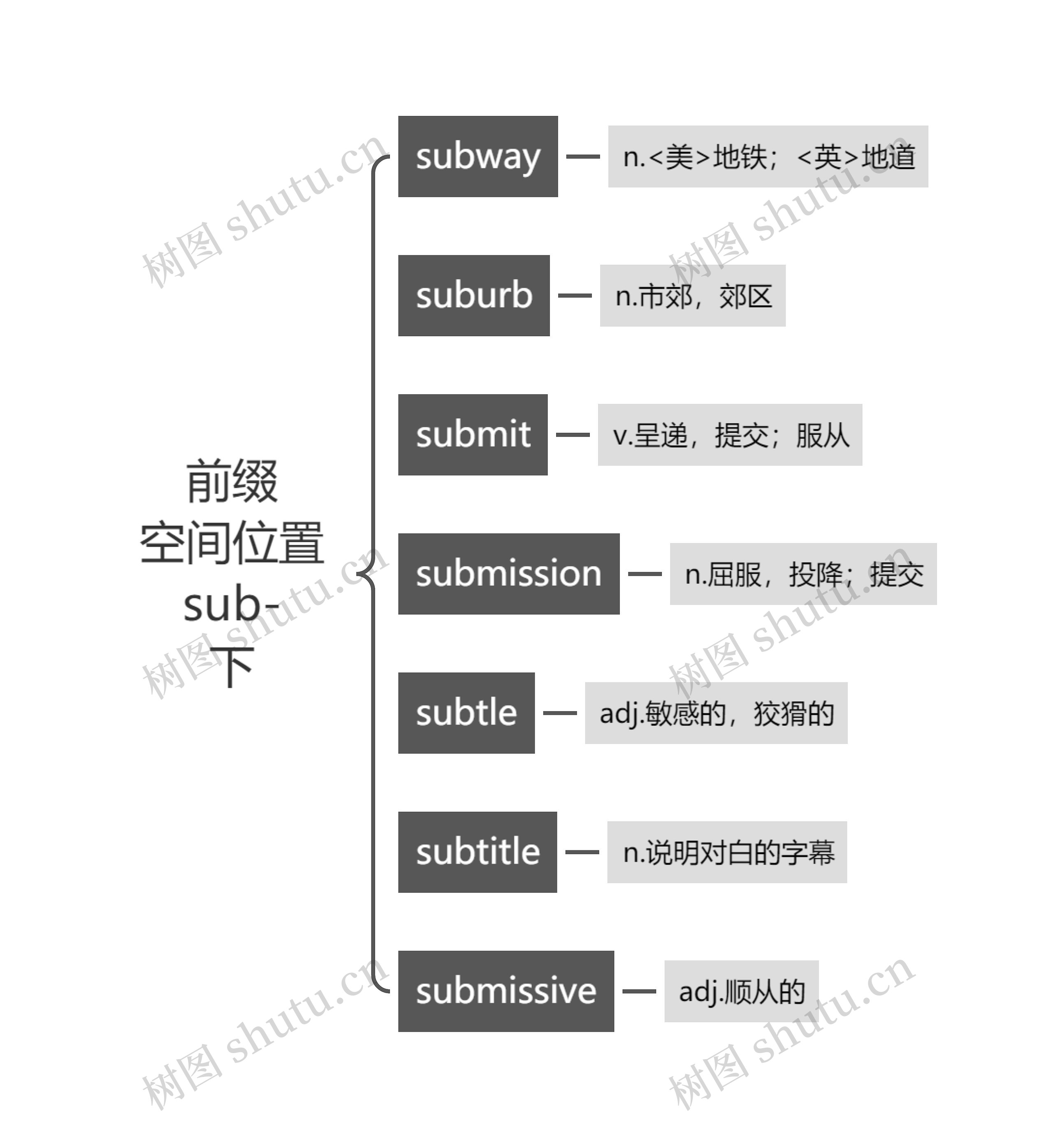 前缀
空间位置
sub-
下