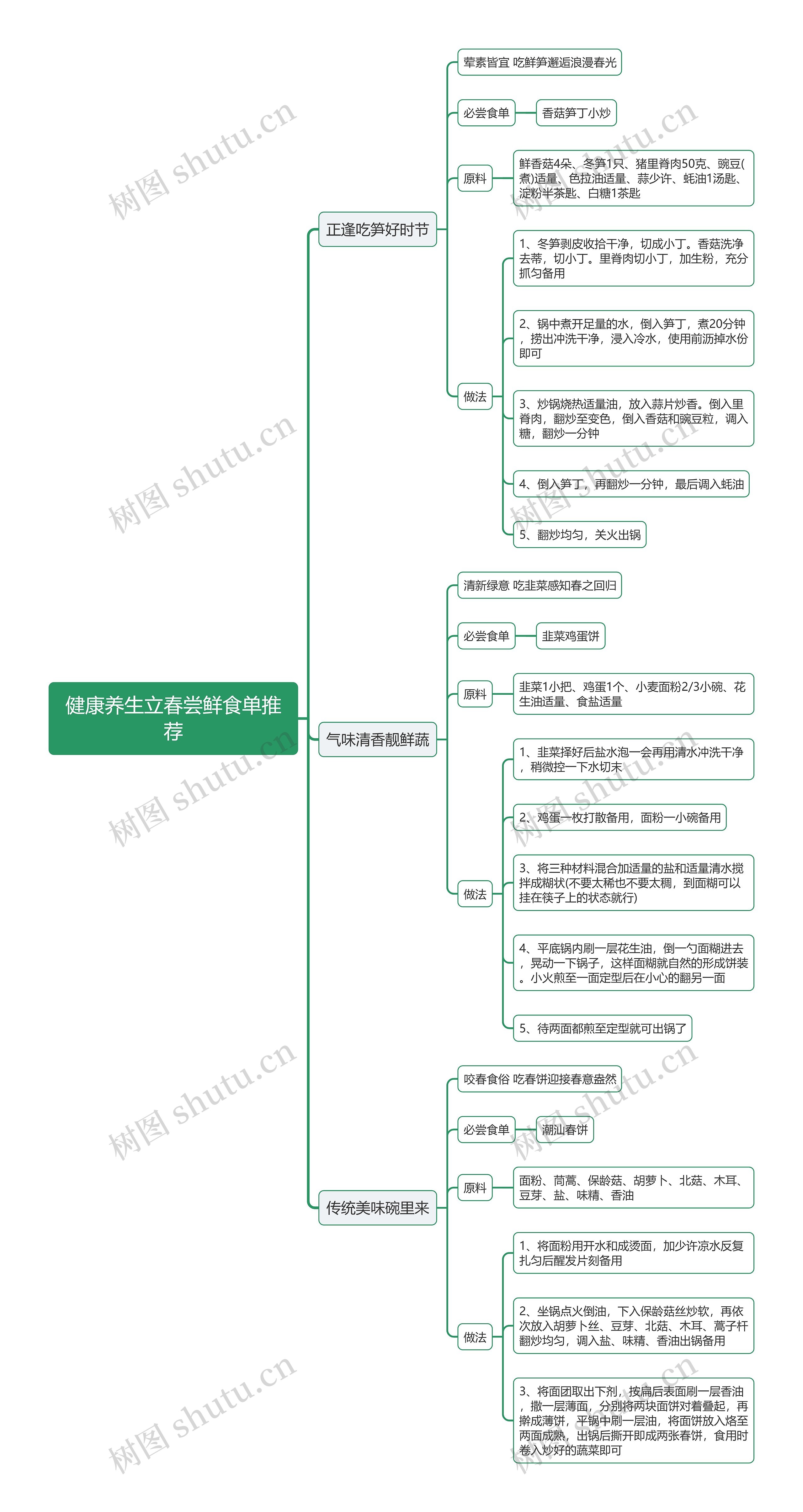 健康养生立春尝鲜食单推荐思维导图高清图 健康养生立春尝鲜食单推荐思维导图