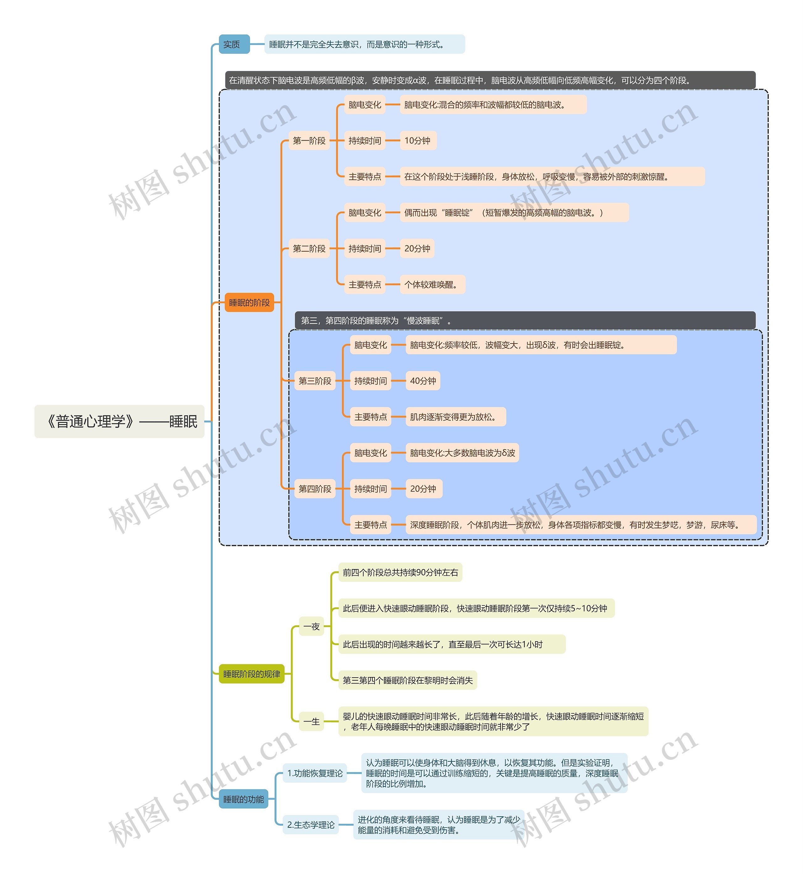 《普通心理学》——睡眠思维的导图思维导图