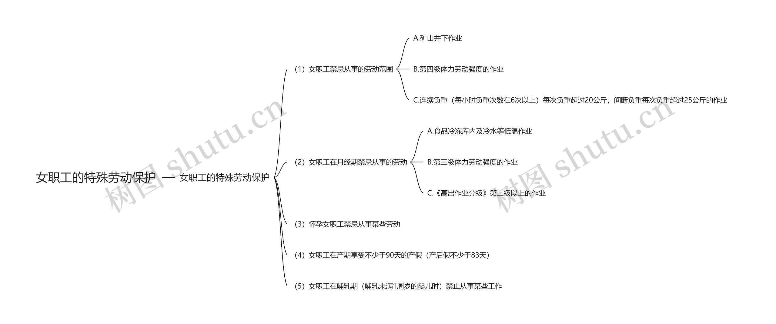 女职工的特殊劳动保护思维导图