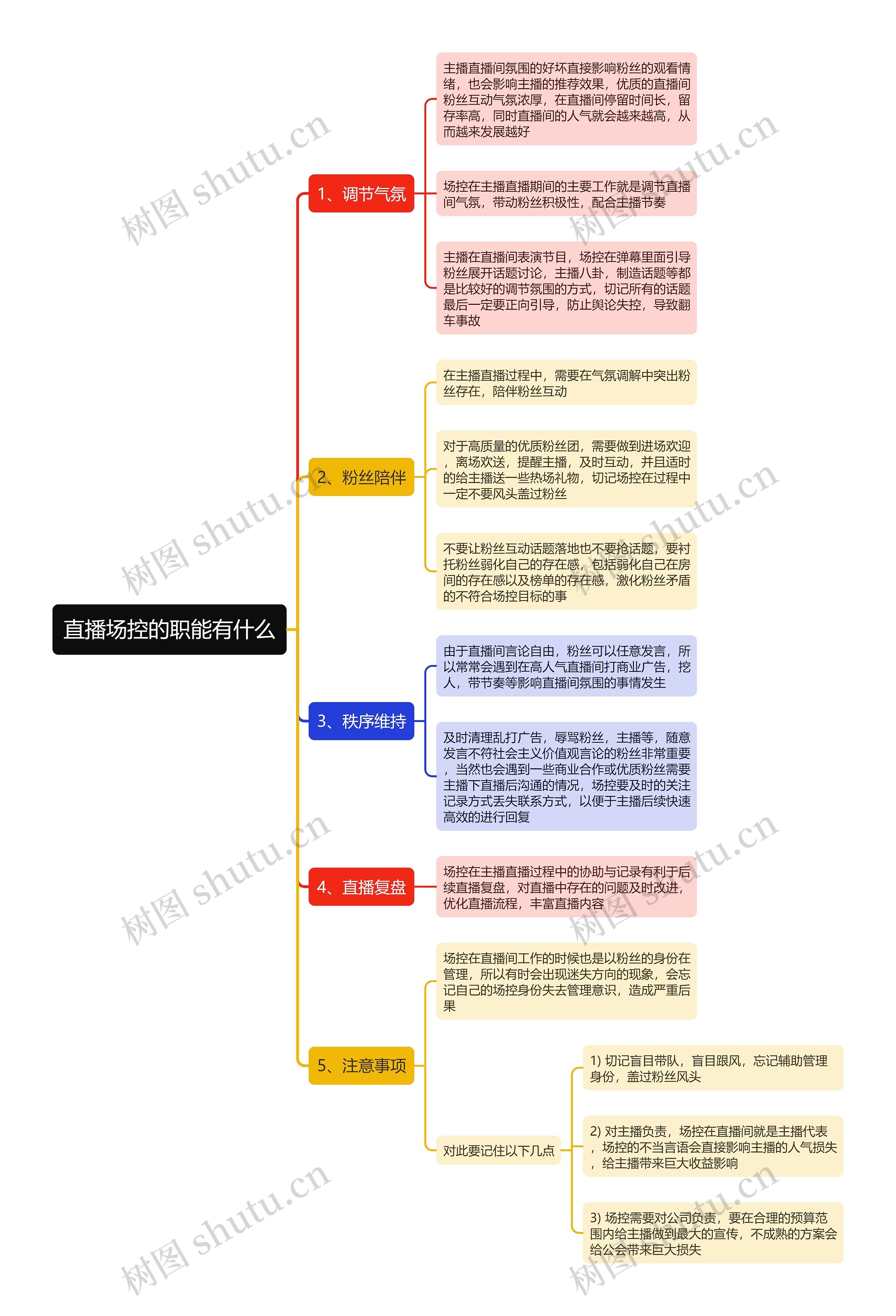直播场控的职能有什么思维导图