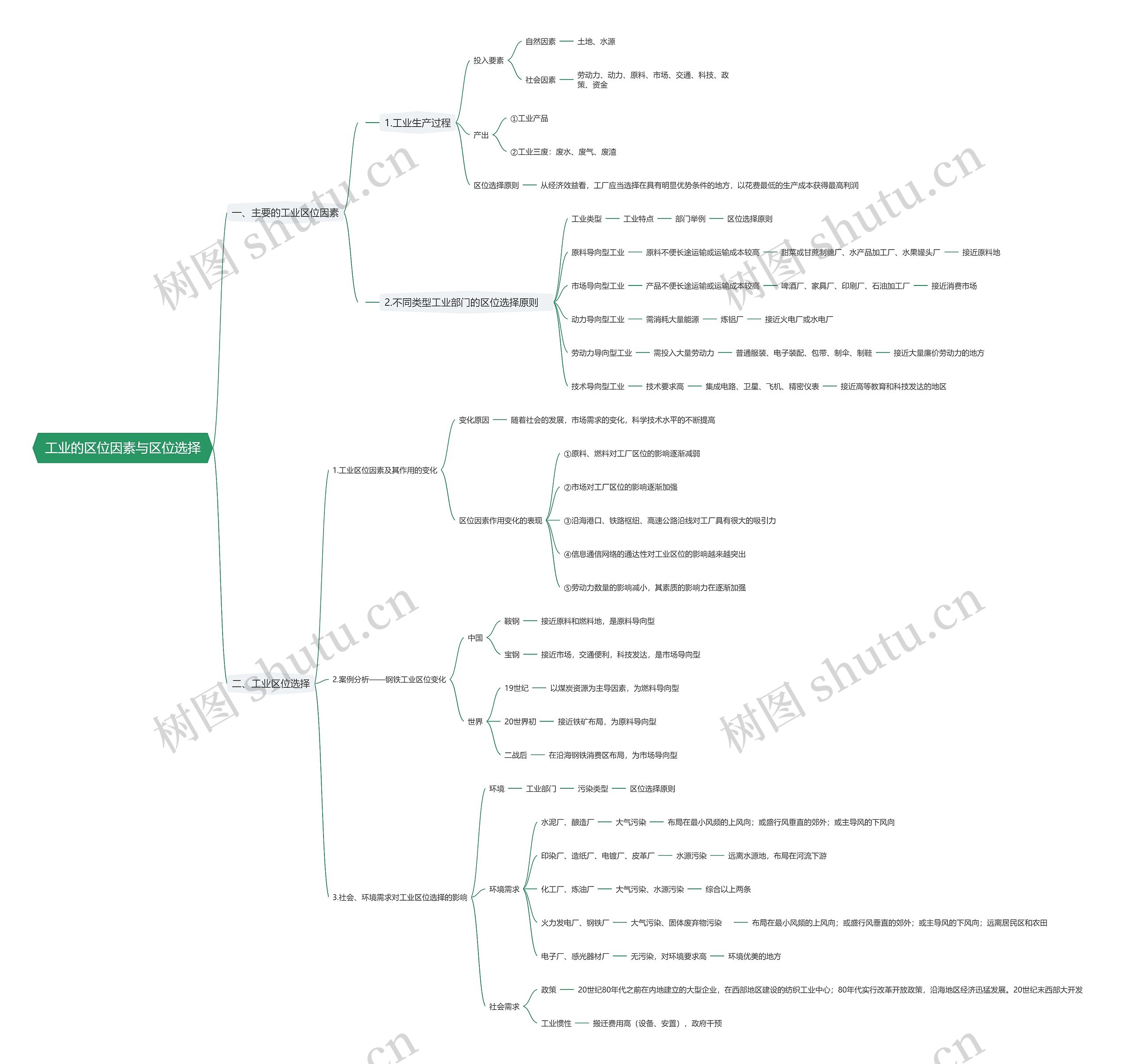 工业的区位因素与区位选择思维导图