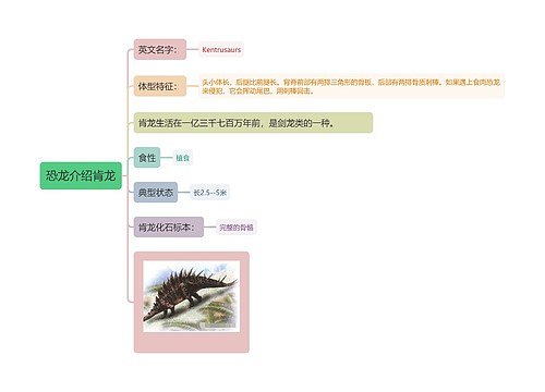 恐龙介绍肯龙