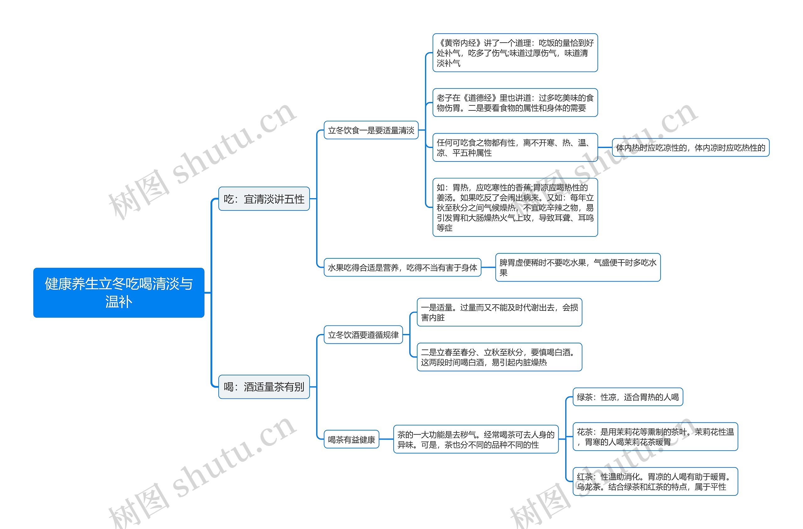 健康养生立冬吃喝清淡与温补思维导图