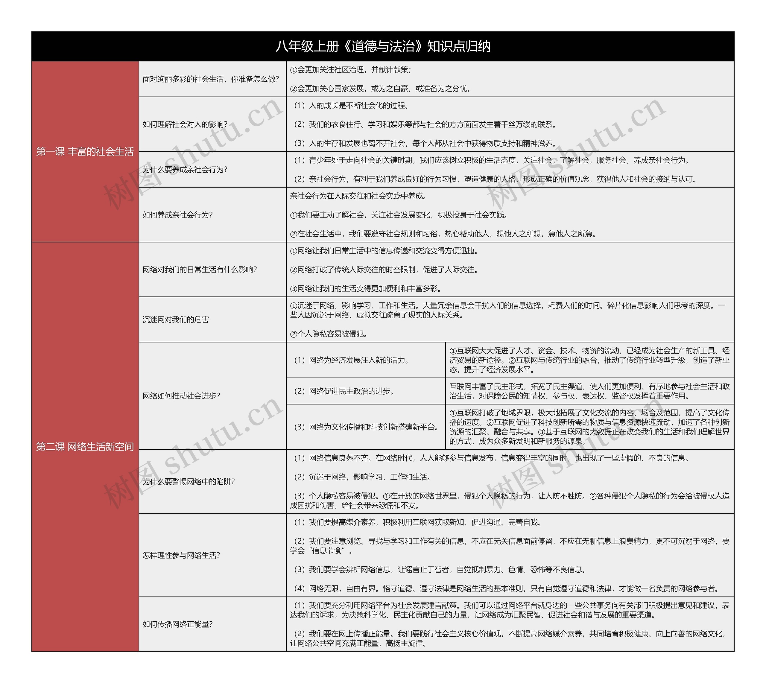 八上《道德与法治》第一二课知识点归纳树形表格思维导图