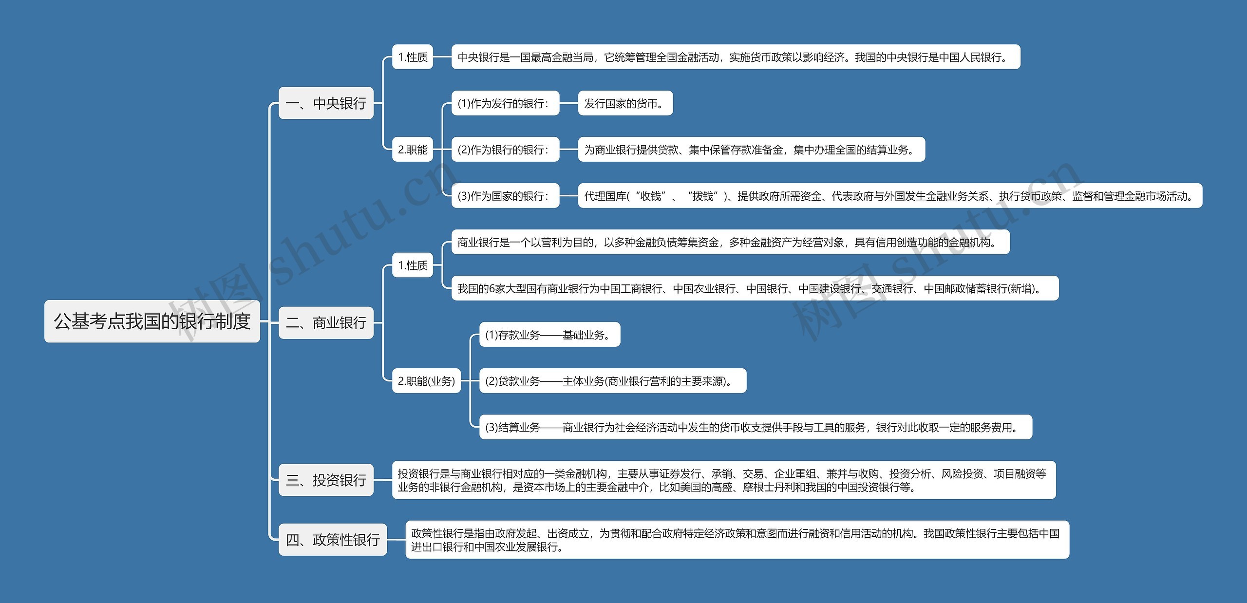 公基考点我国的银行制度思维导图