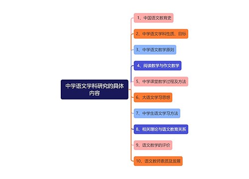 中学语文学科研究的具体内容思维导图