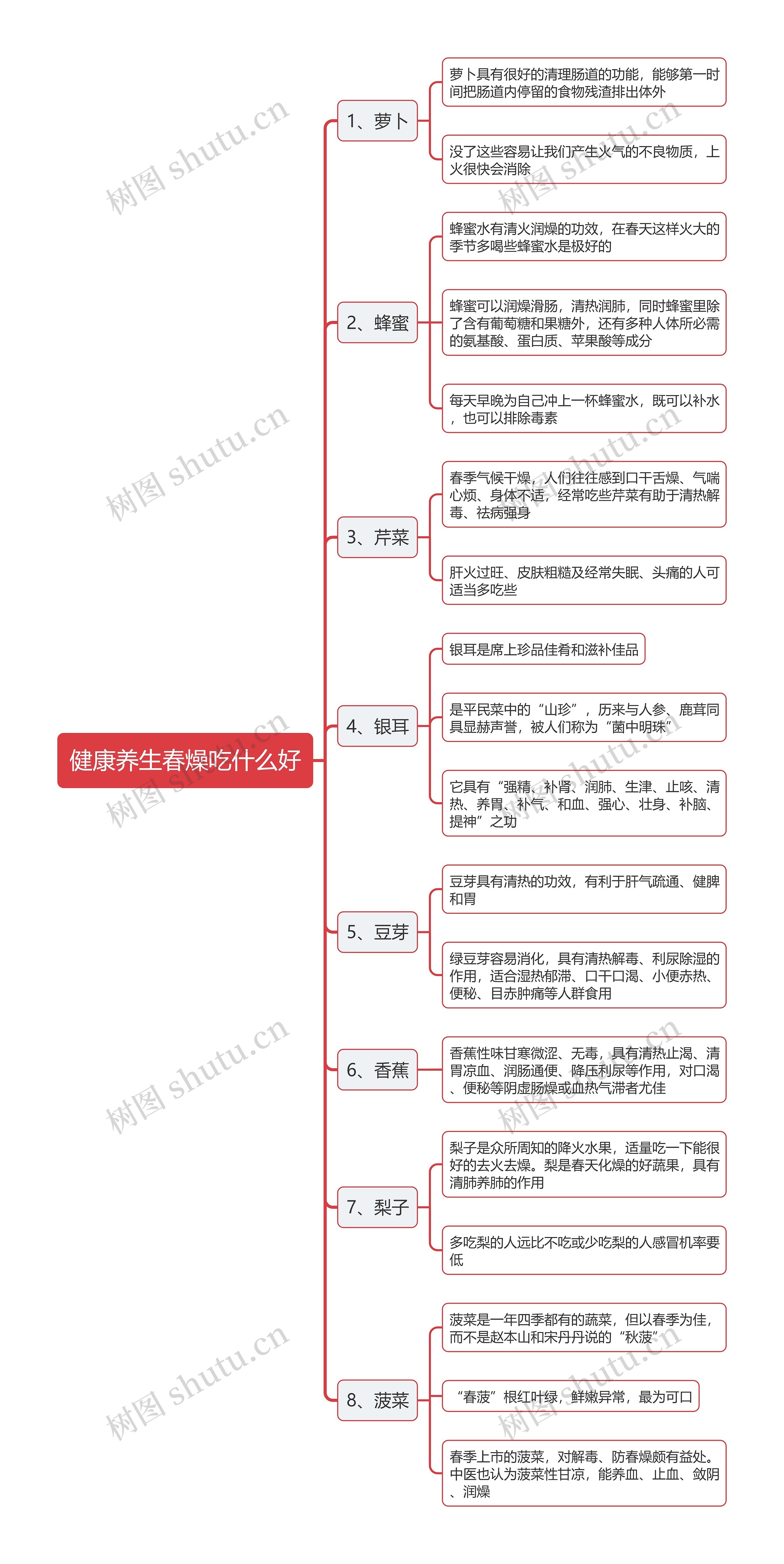 健康养生春燥吃什么好思维导图