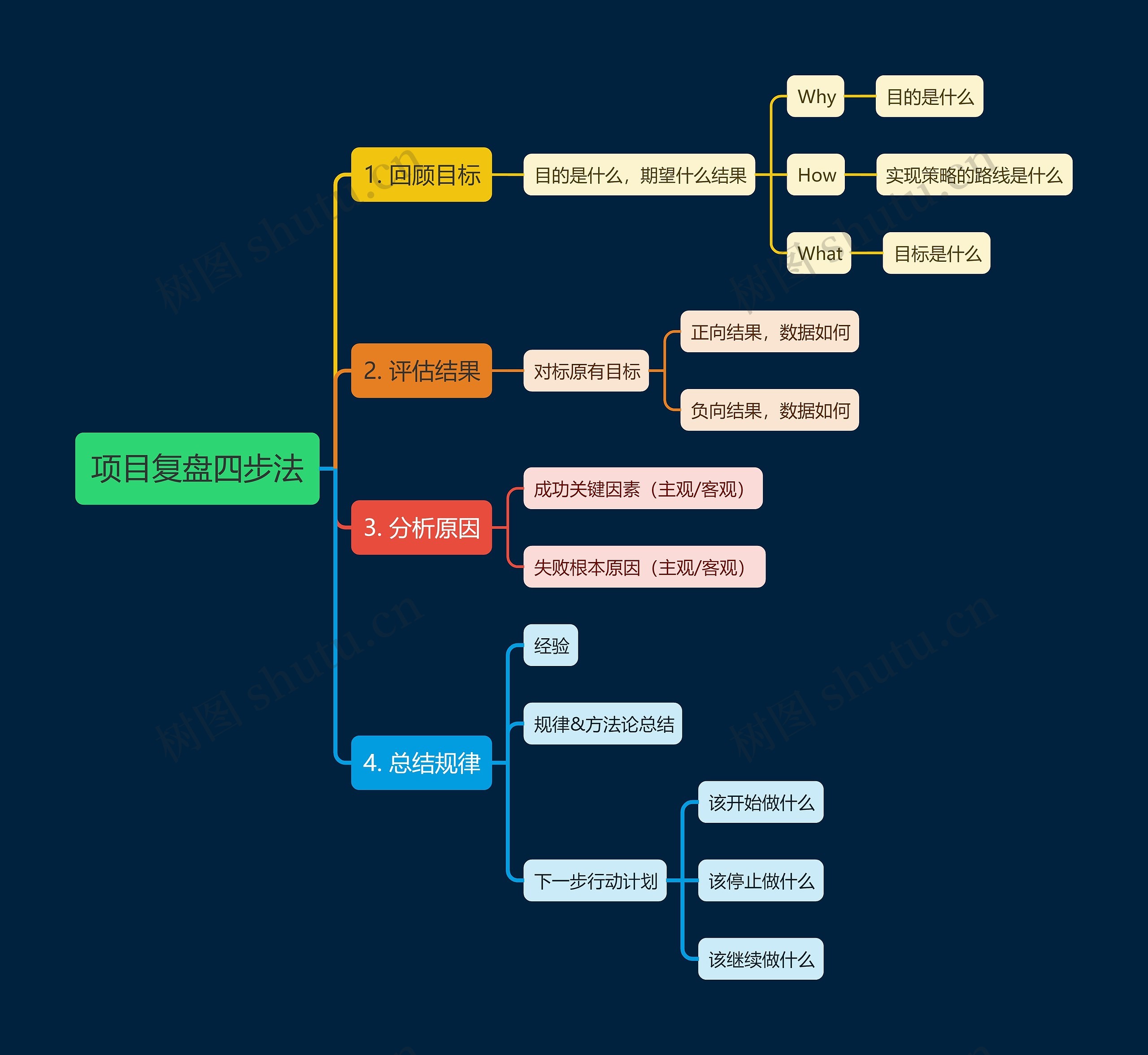 项目复盘四步法思维导图
