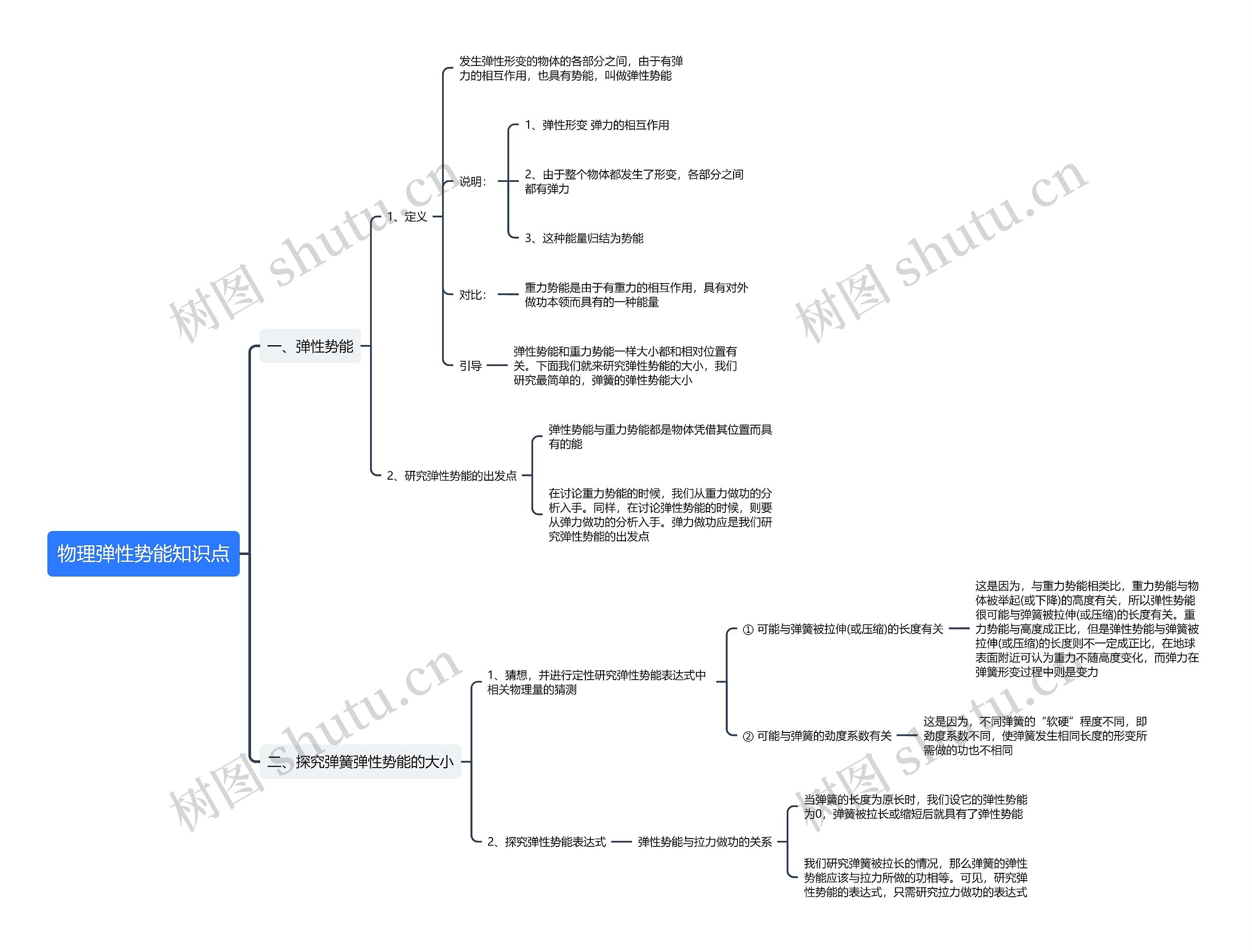 物理弹性势能知识点思维导图