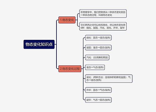 物态变化知识点思维导图