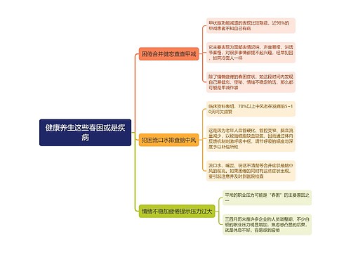 健康养生这些春困或是疾病思维导图