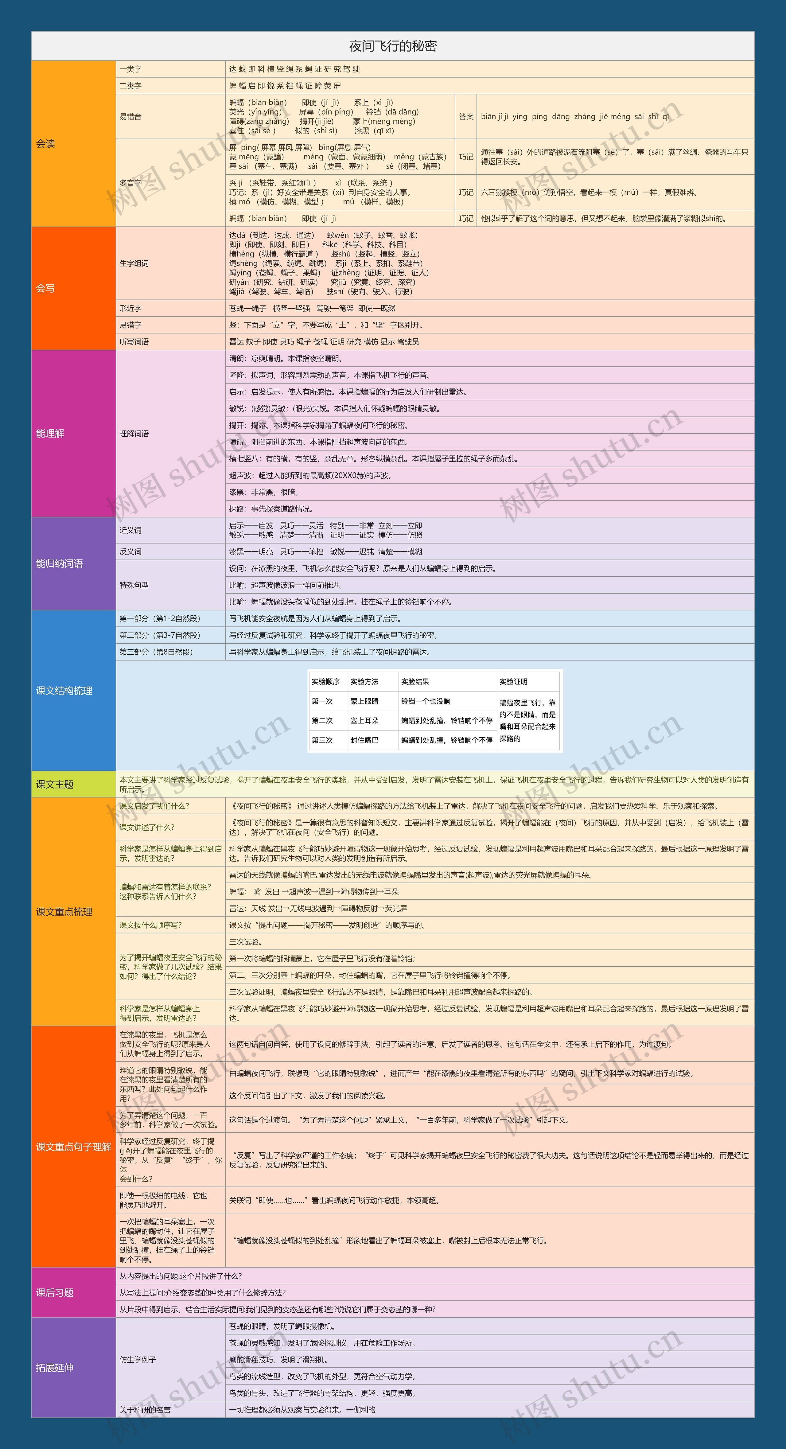 《夜间飞行的秘密》知识点逻辑图