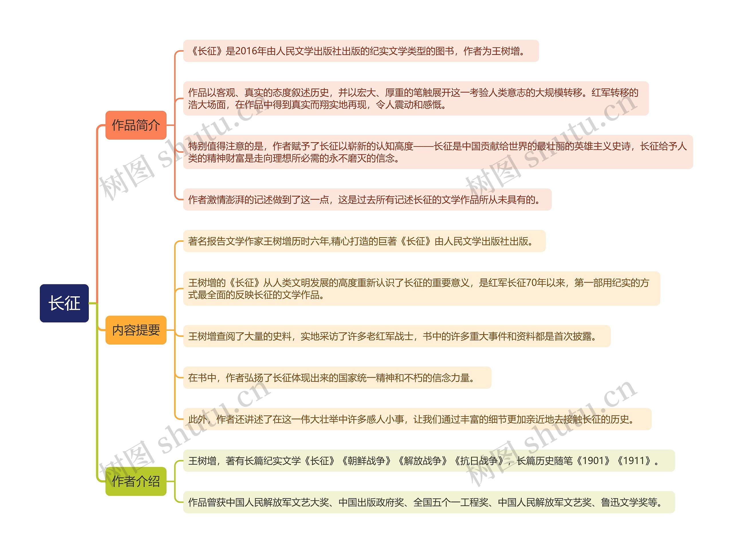 王树增《长征》思维导图