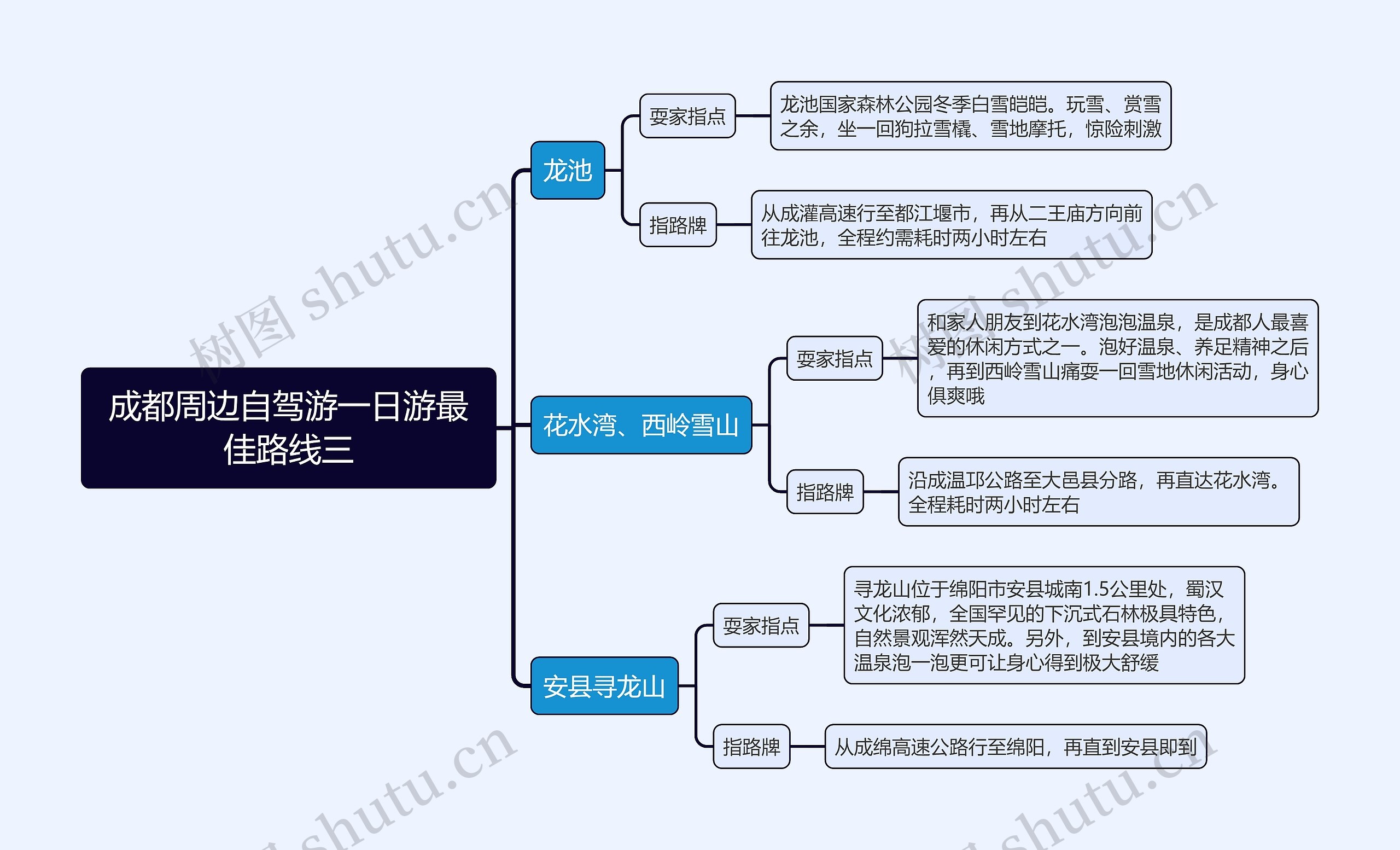 成都周边自驾游一日游最佳路线三思维导图