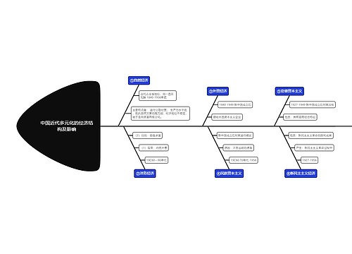 初中历史中国近代多元化的经济结构及影响鱼骨图