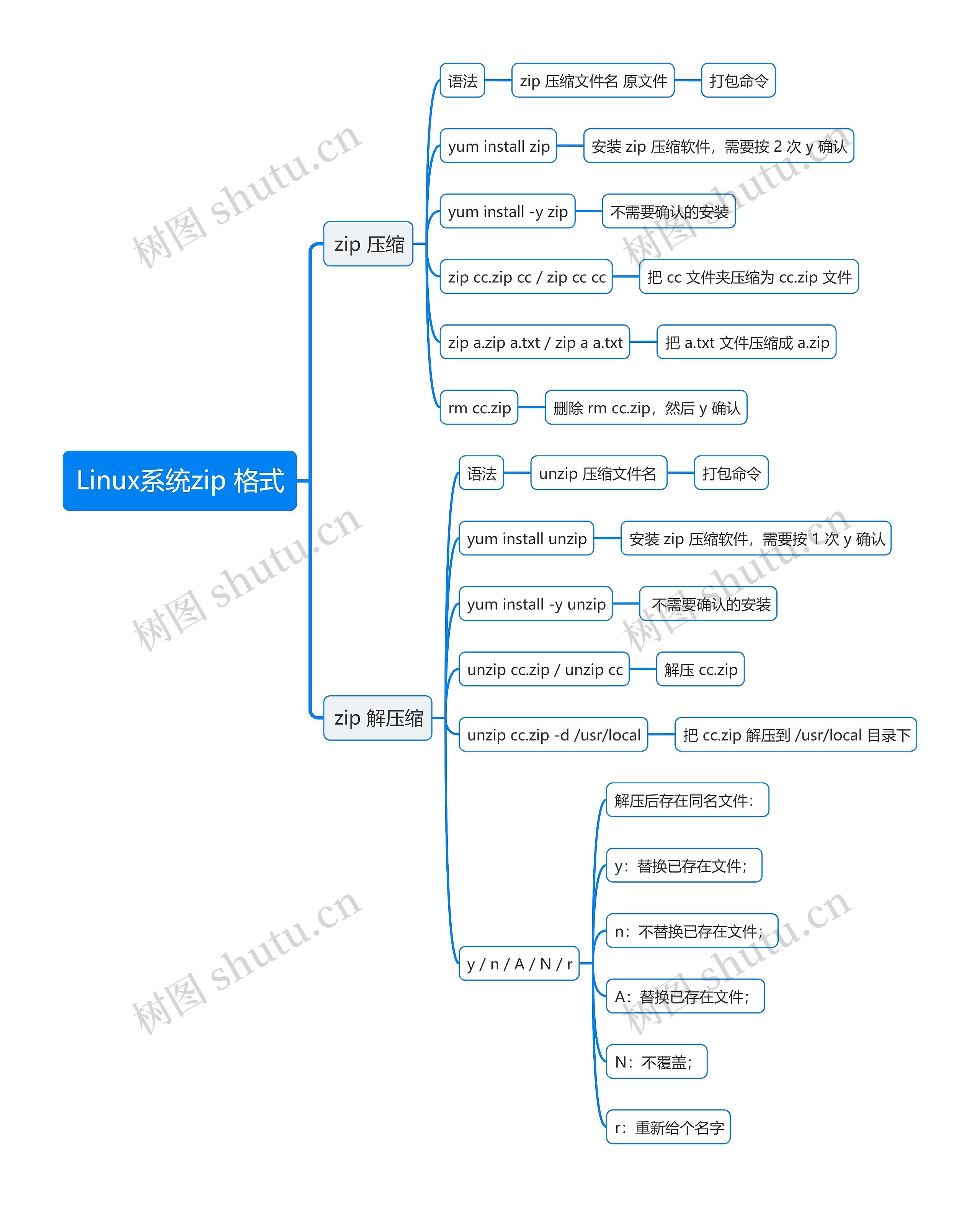 Linux系统zip 格式思维导图