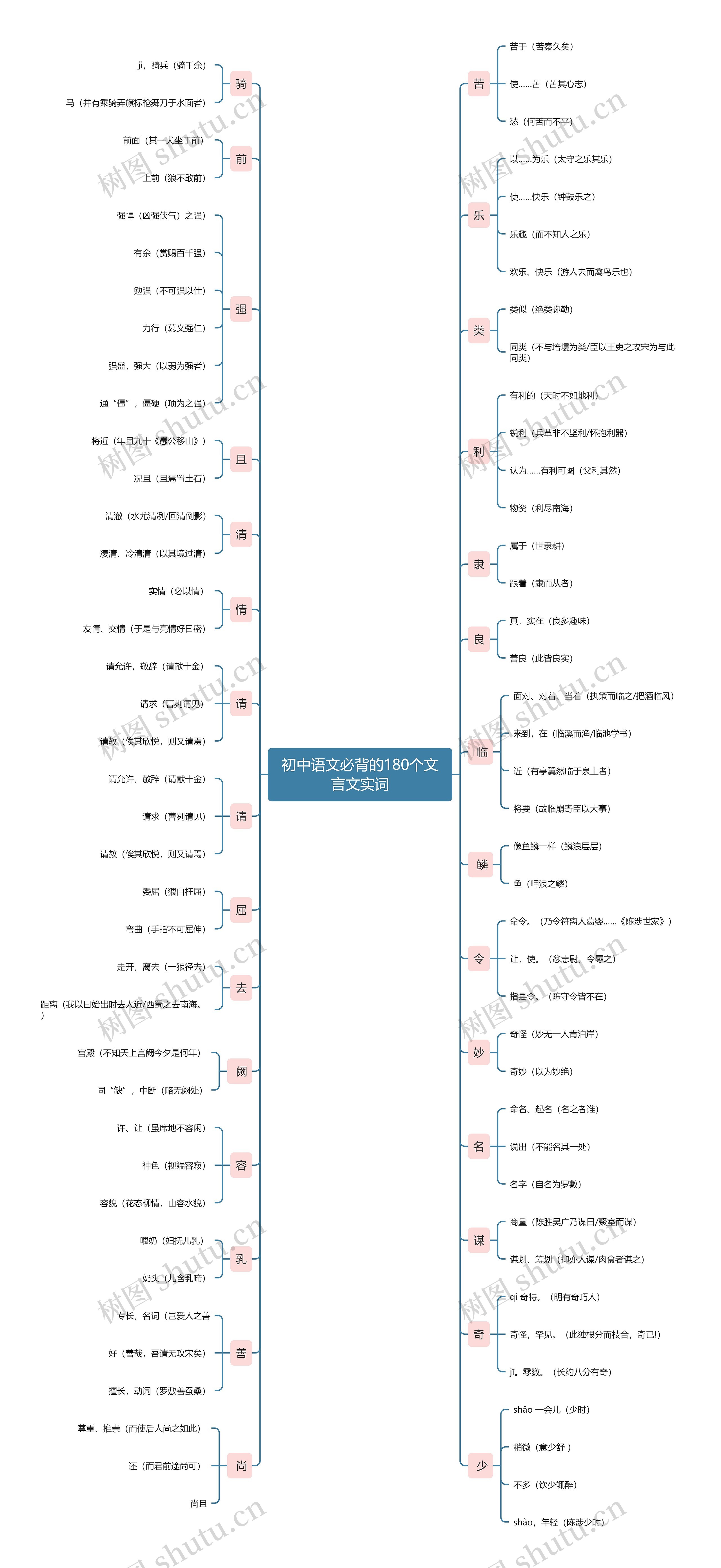 初中语文必背文言文实词思维导图