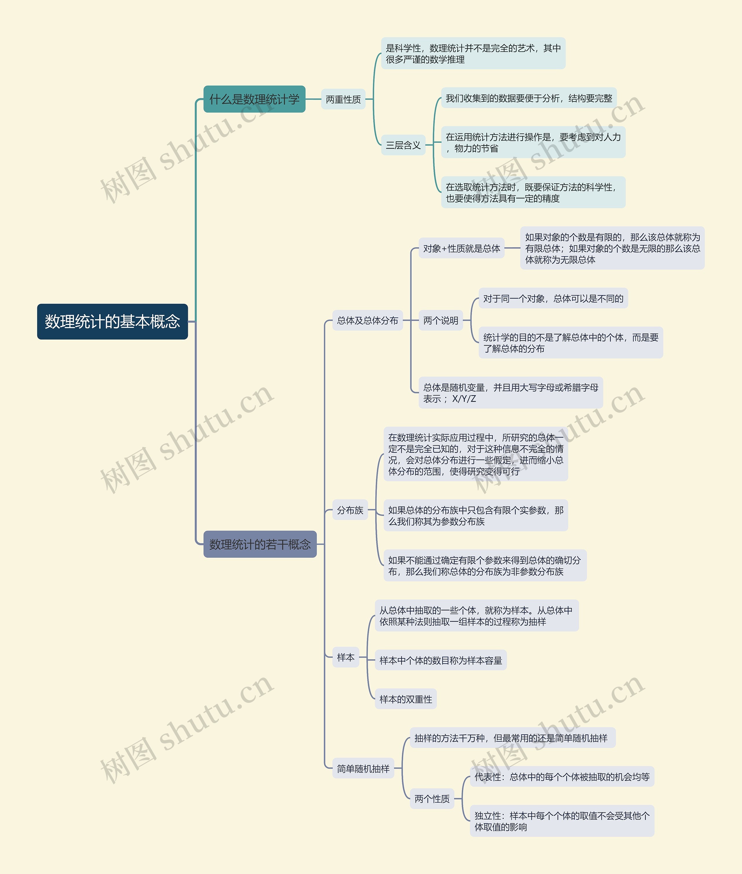 数理统计的基本概念思维导图