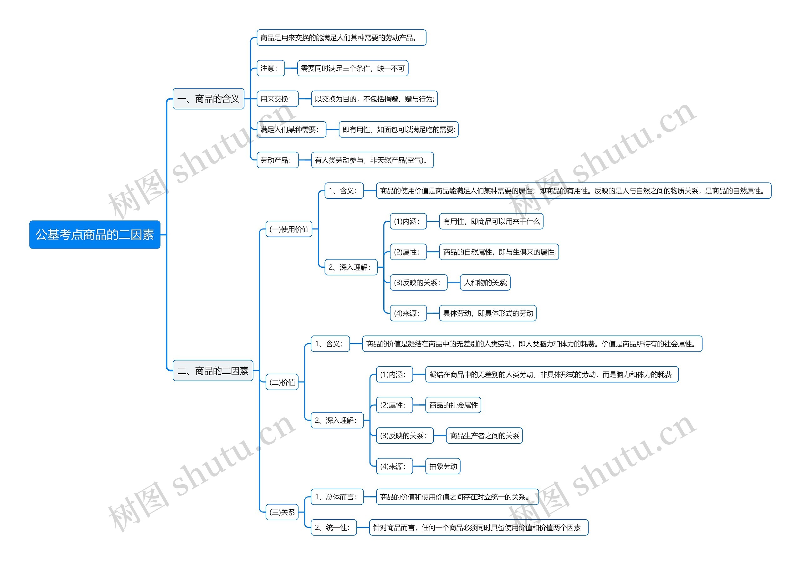 公基考点商品的二因素思维导图