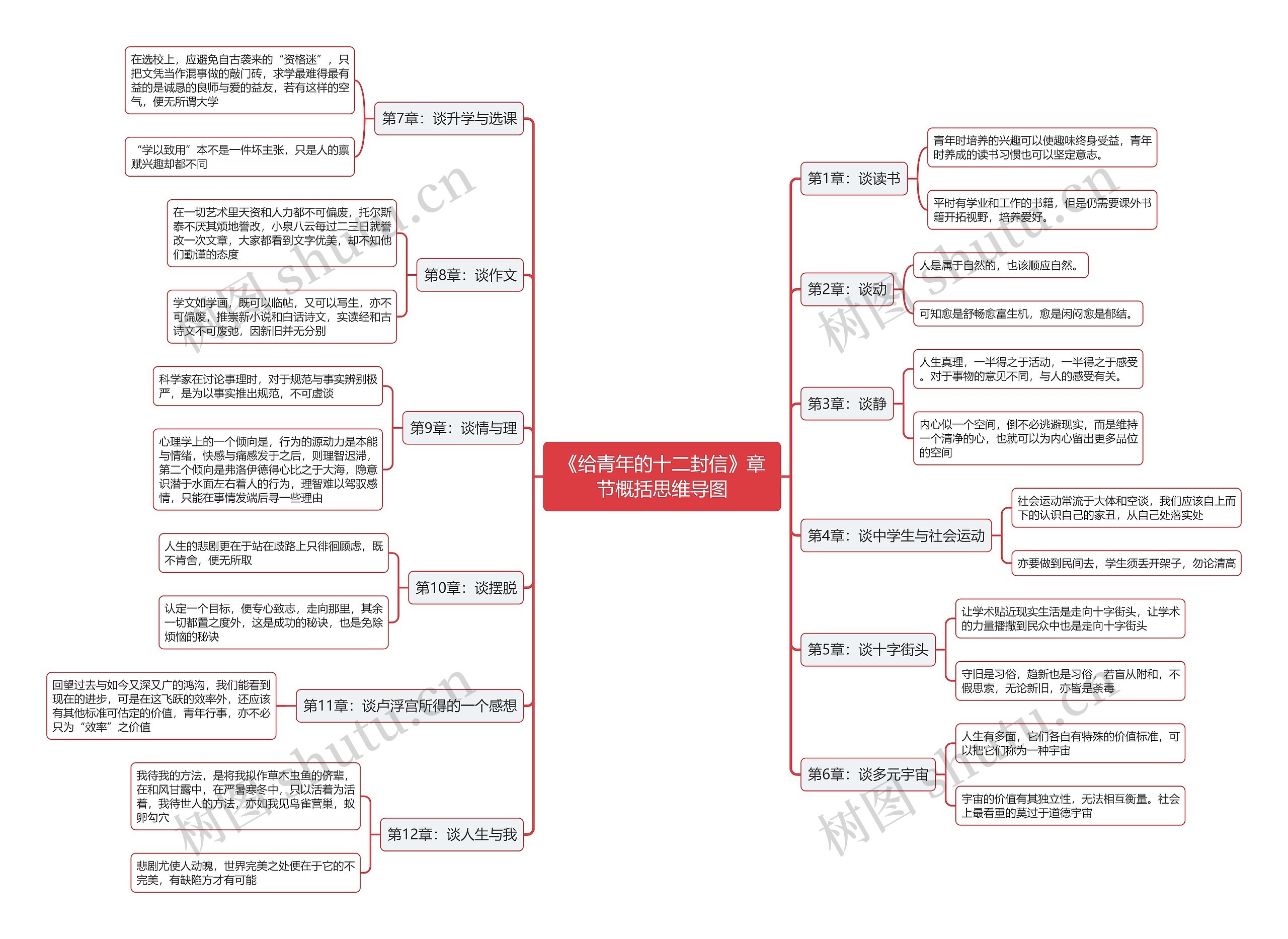 《给青年的十二封信》章节概括思维导图