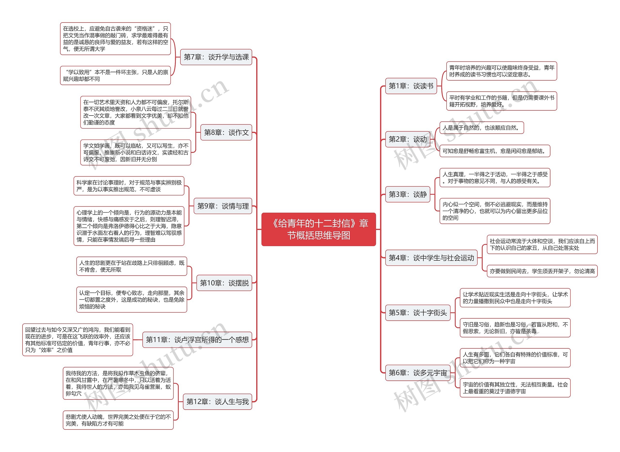 《给青年的十二封信》章节概括思维导图高清图 《给青年的十二封信》章节概括思维导图