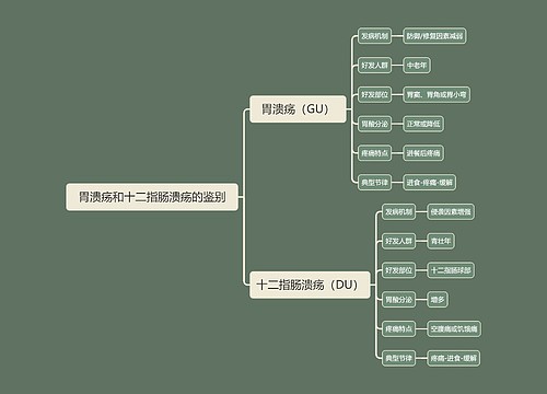 胃溃疡和十二指肠溃疡的鉴别