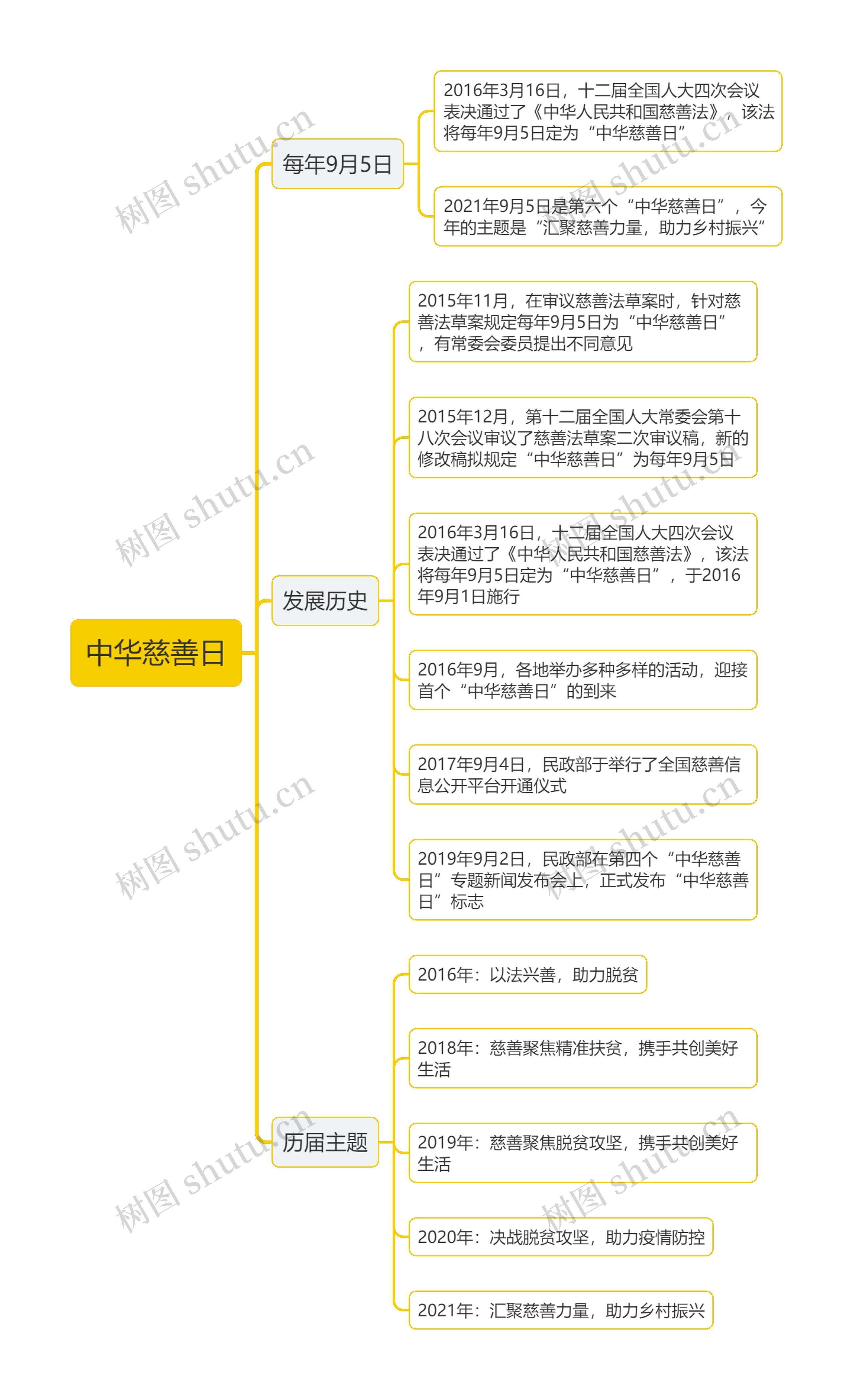 中华慈善日思维导图