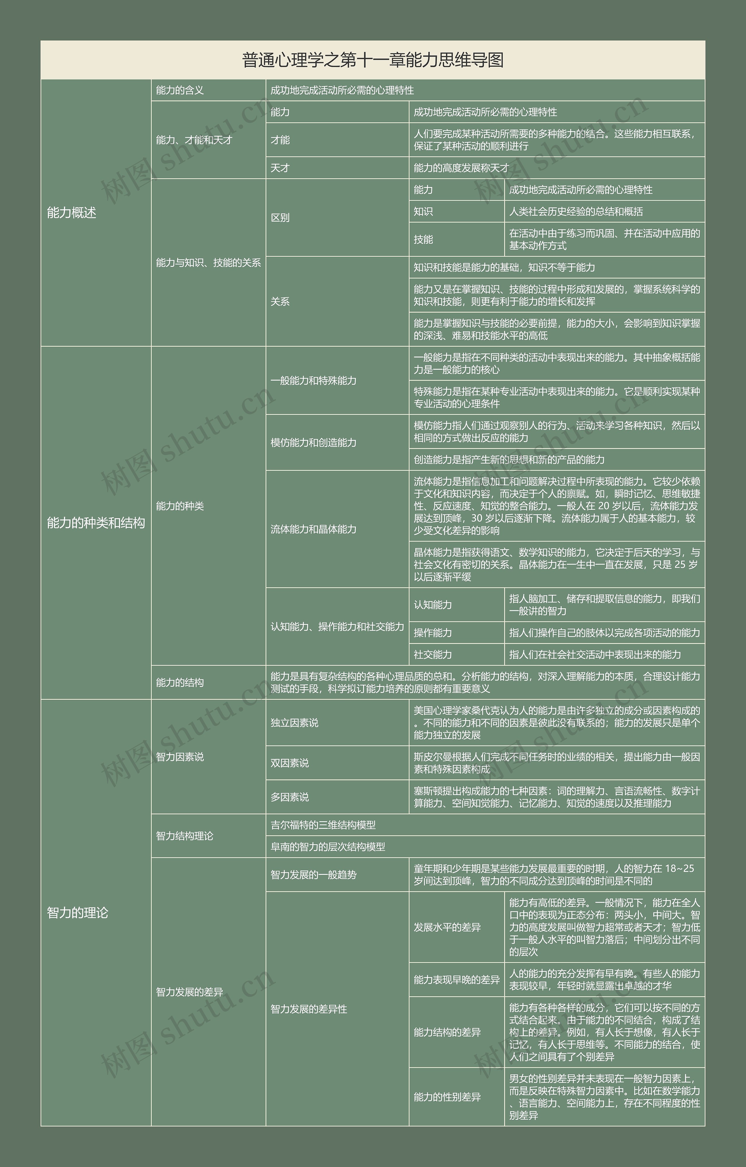 普通心理学之第十一章能力思维导图