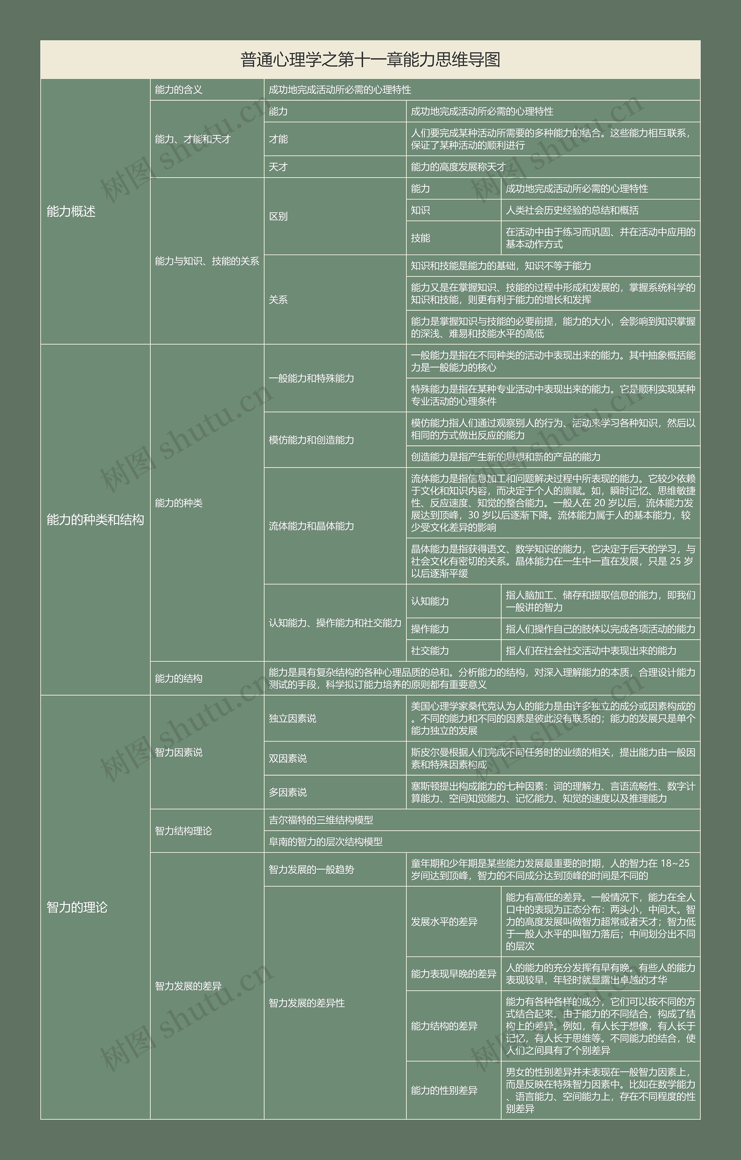 普通心理学之第十一章能力思维导图高清图 普通心理学之第十一章能力思维导图