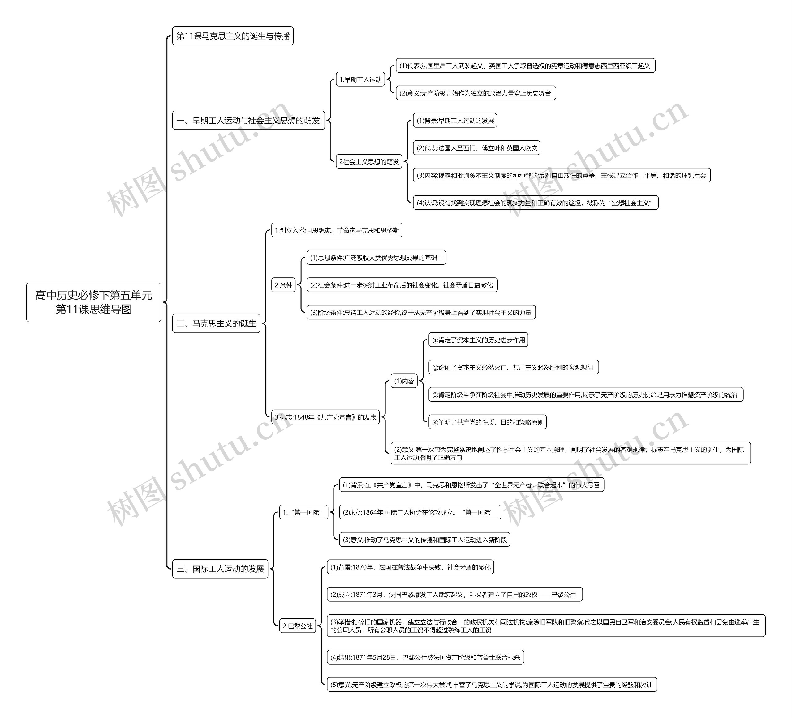 高中历史必修下第五单元第11课思维导图