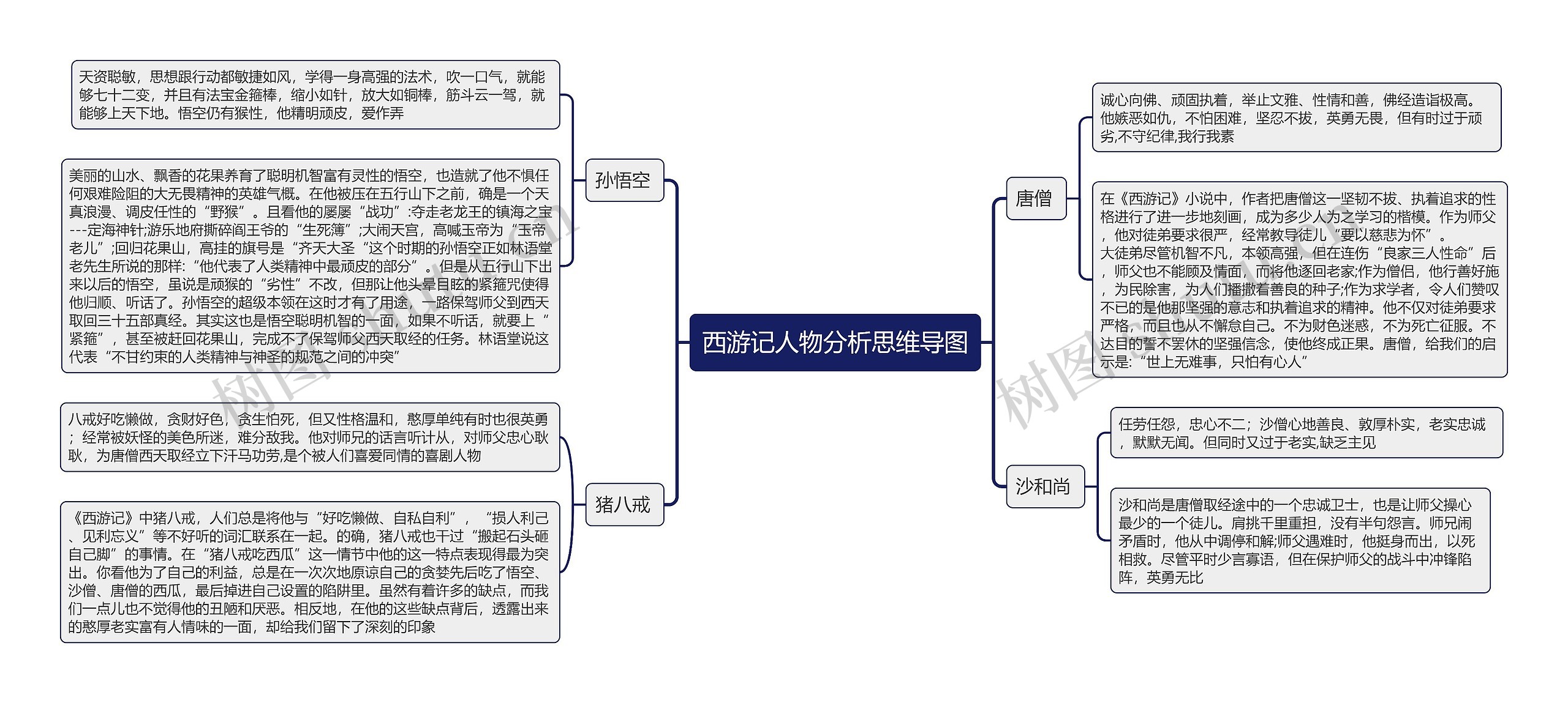 西游记人物分析思维导图