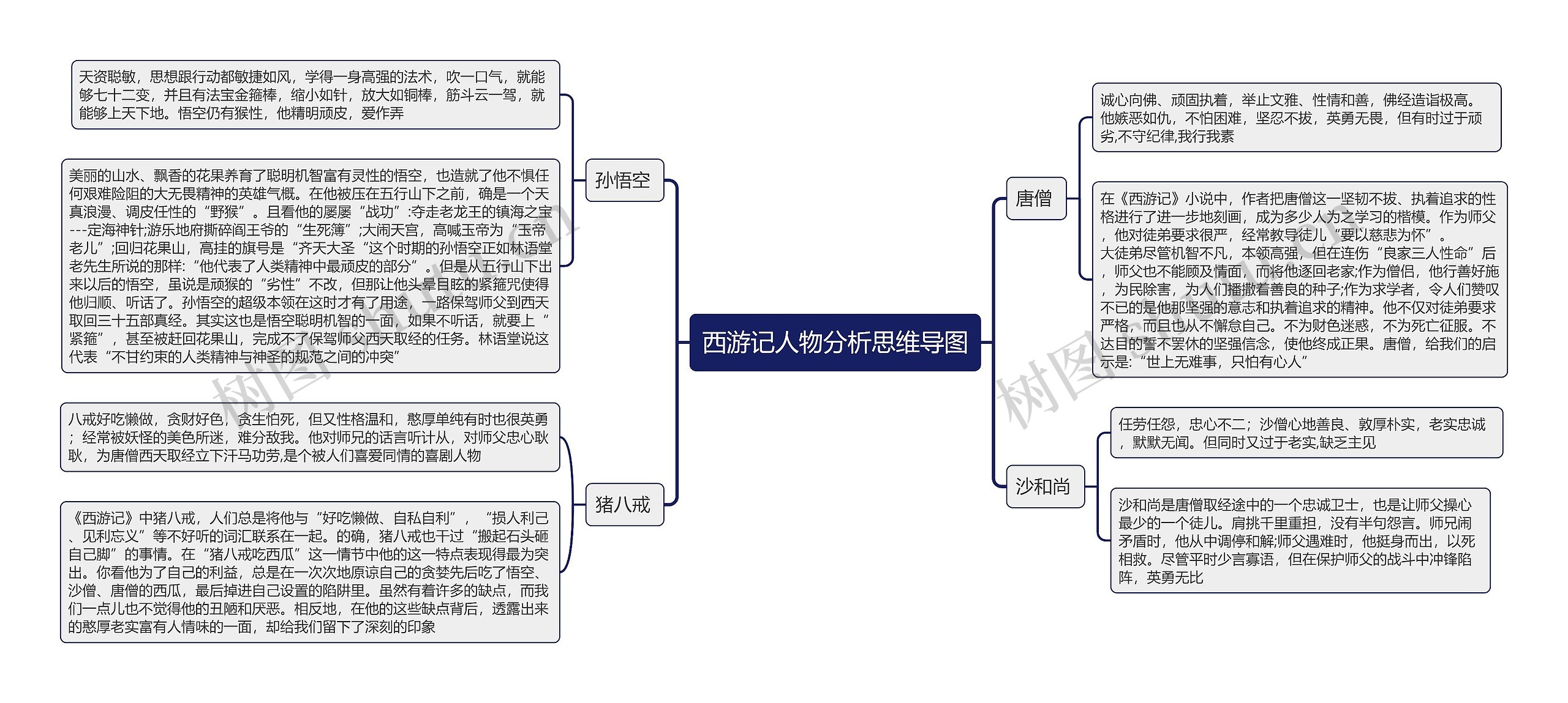 西游记人物分析思维导图高清图 西游记人物分析思维导图