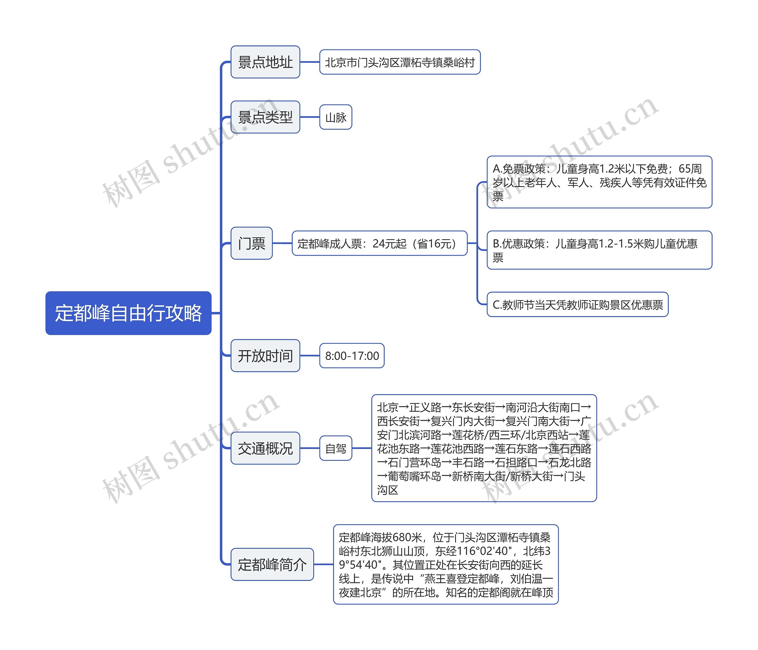 定都峰自由行攻略思维导图