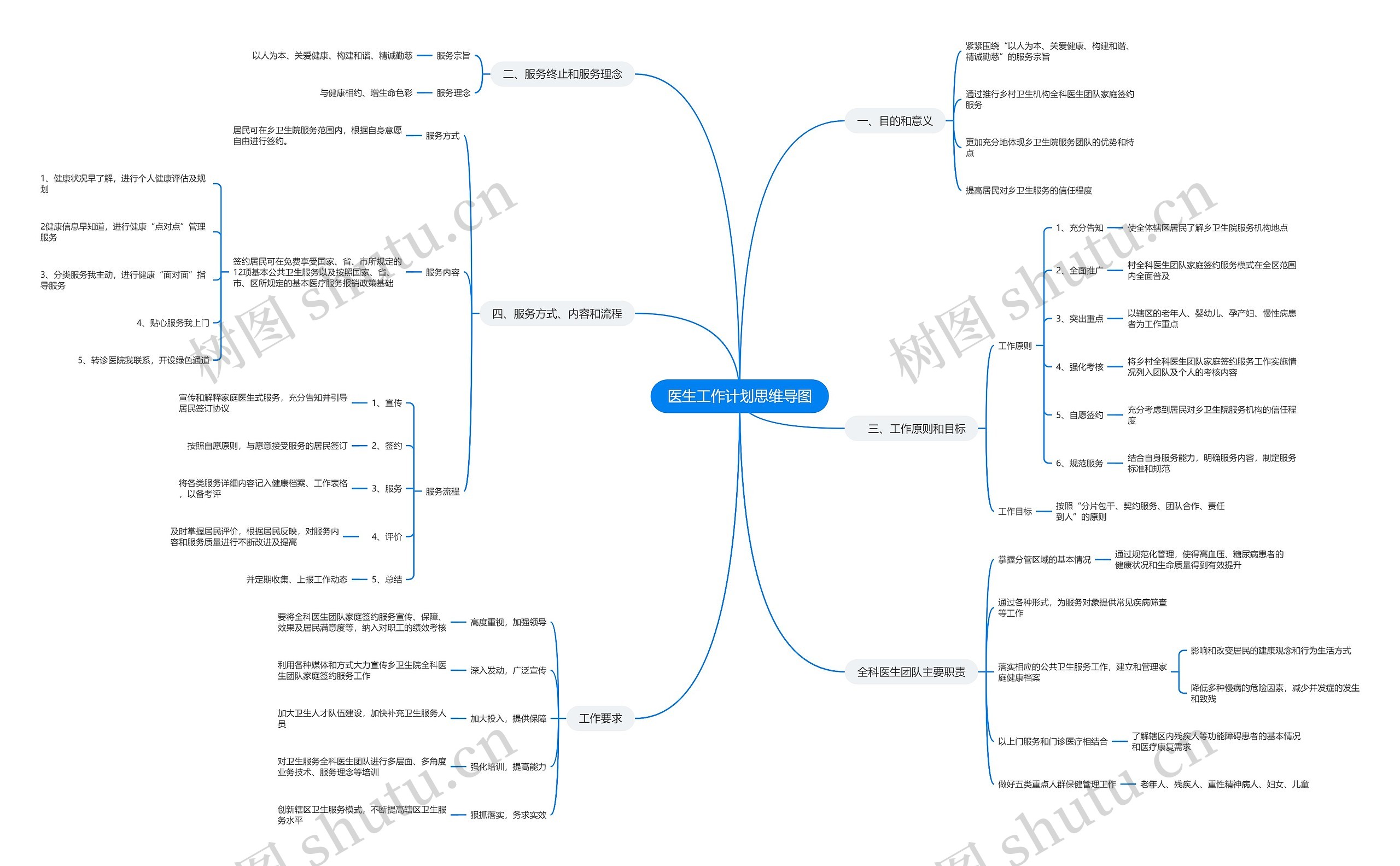 医生工作计划思维导图